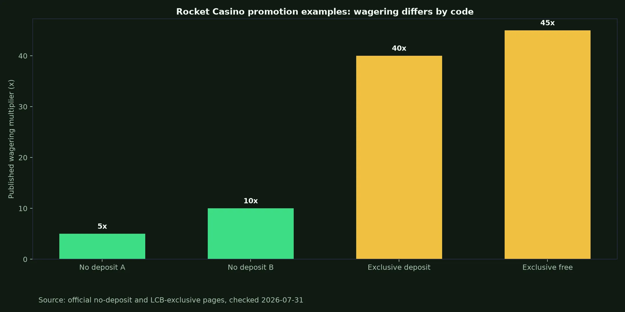 Rocket Casino Bonuses, Codes and Cashout Rules evidence chart