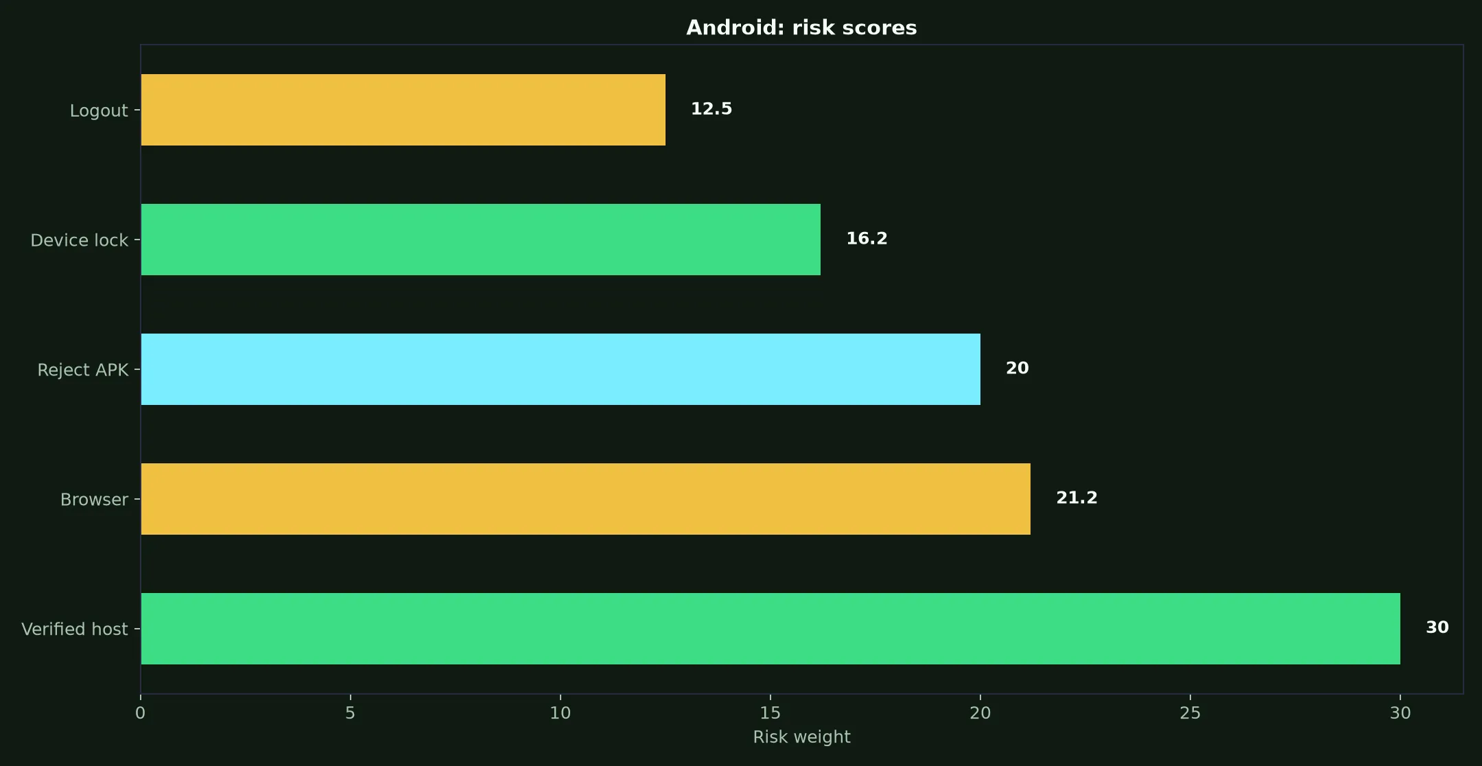 Rocket Casino on Android evidence chart