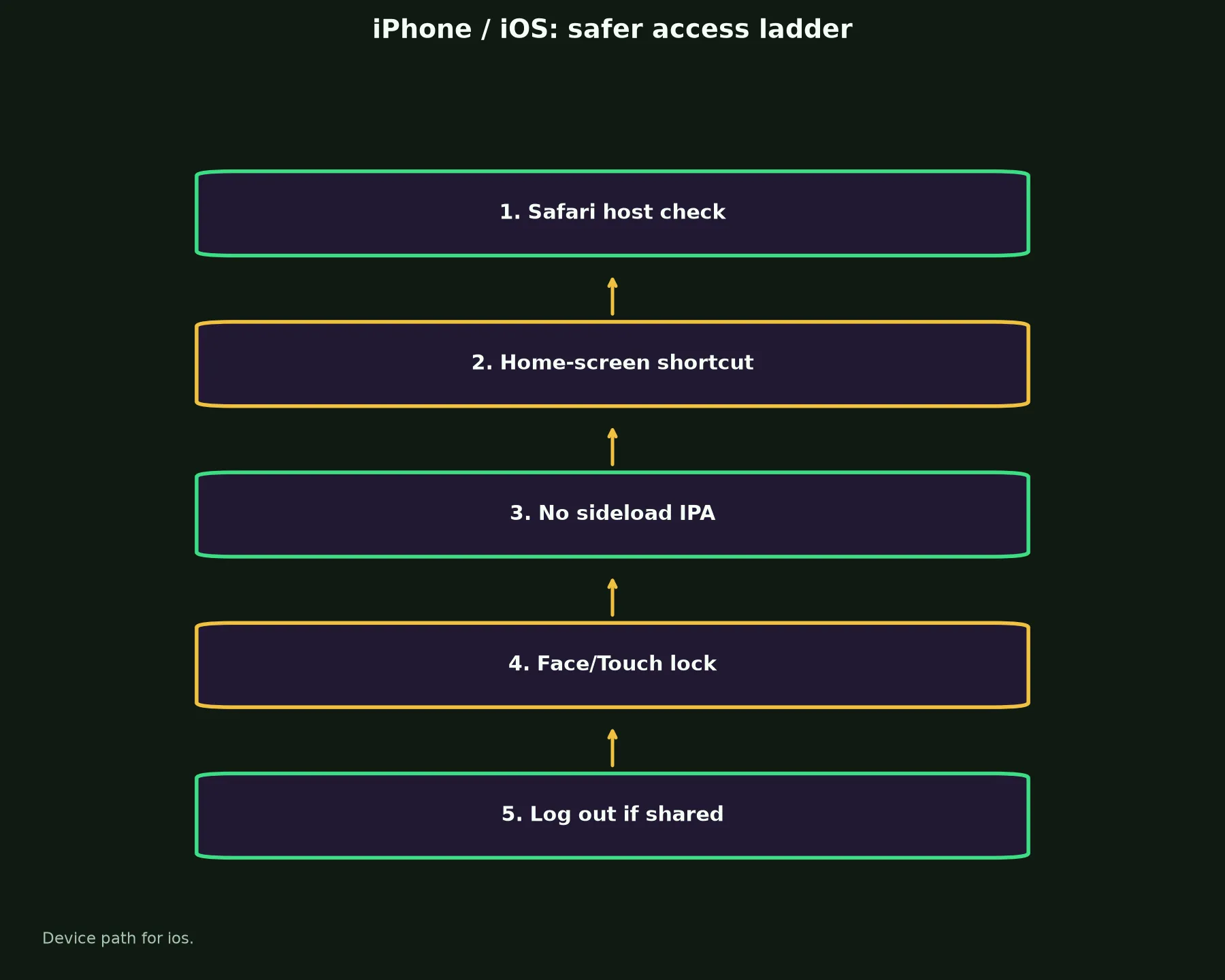Rocket Casino on iPhone / iOS evidence chart