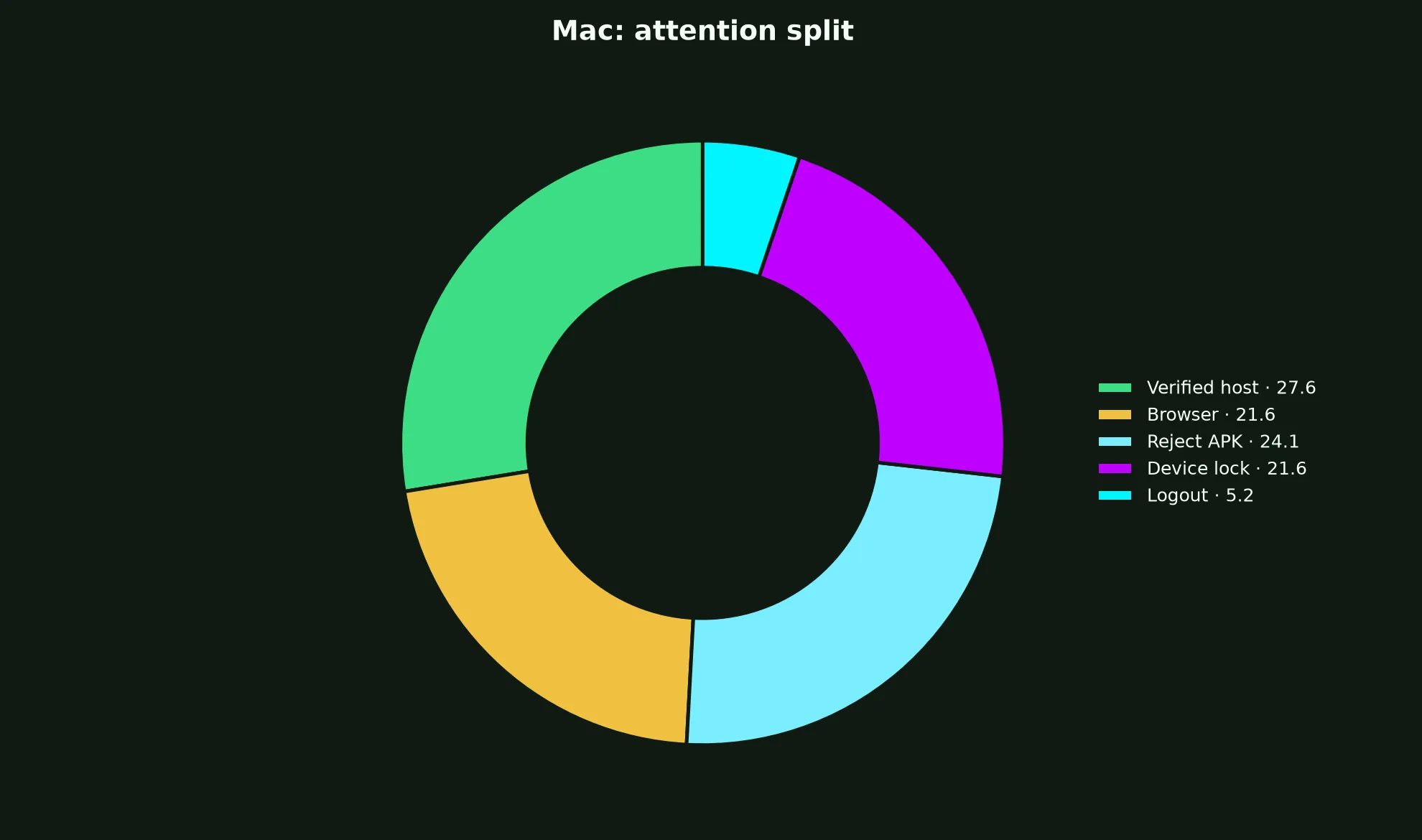 Rocket Casino on Mac evidence chart