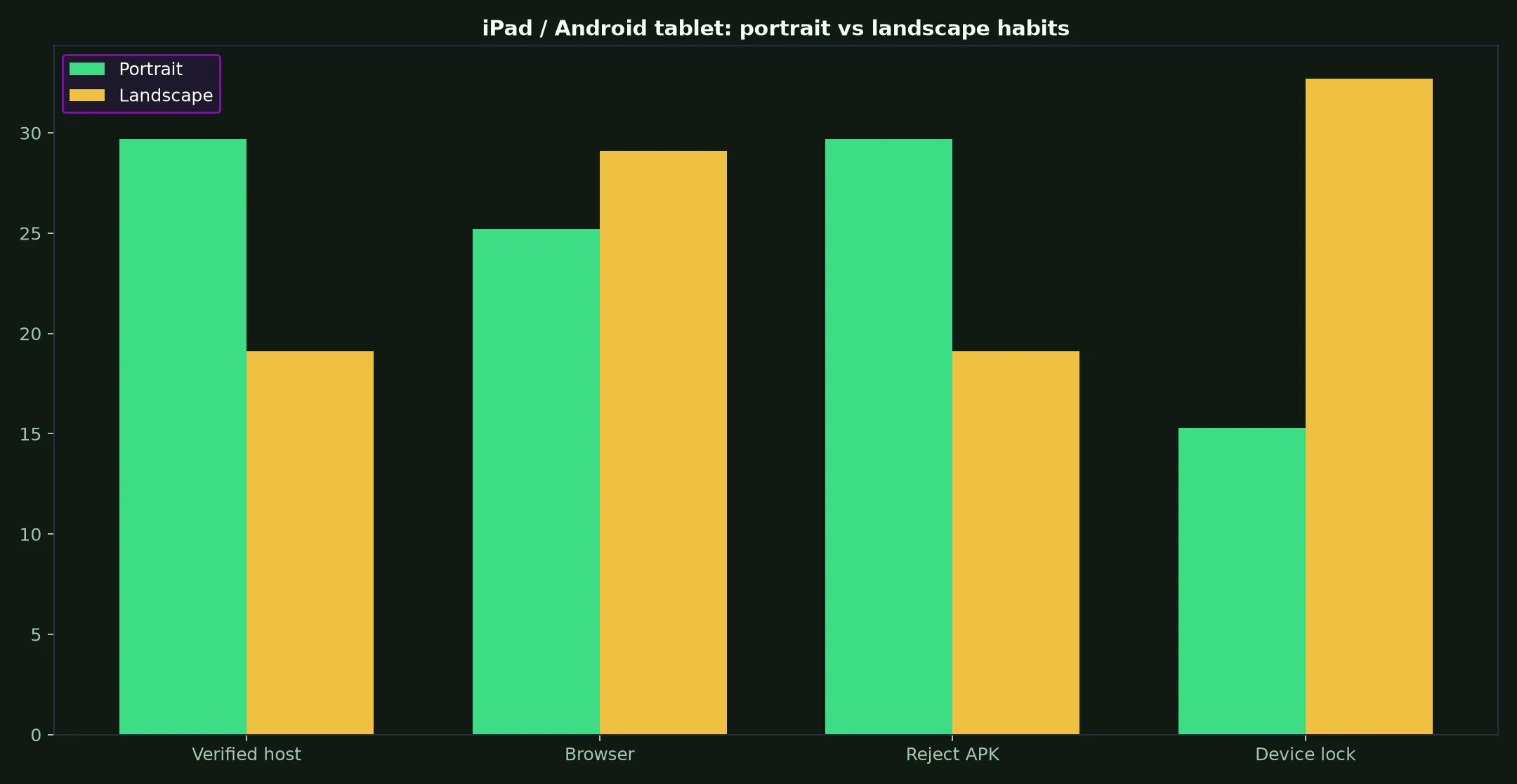 Rocket Casino on iPad / Android tablet evidence chart