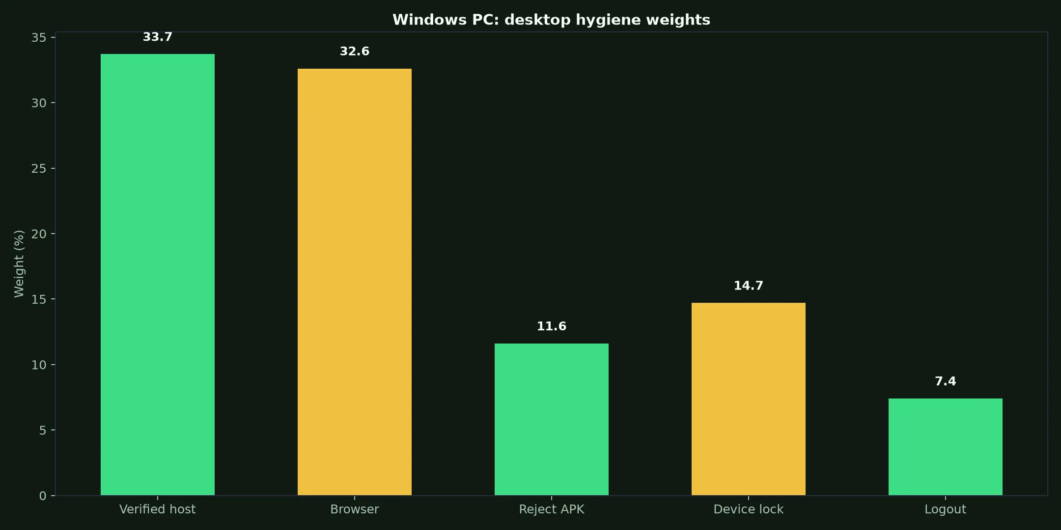 Rocket Casino on Windows PC evidence chart