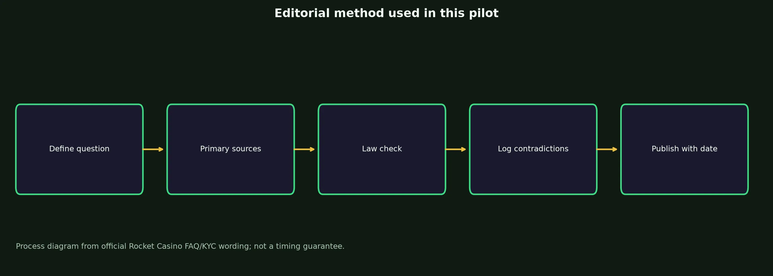 Author: Mason C. — Review Method evidence chart