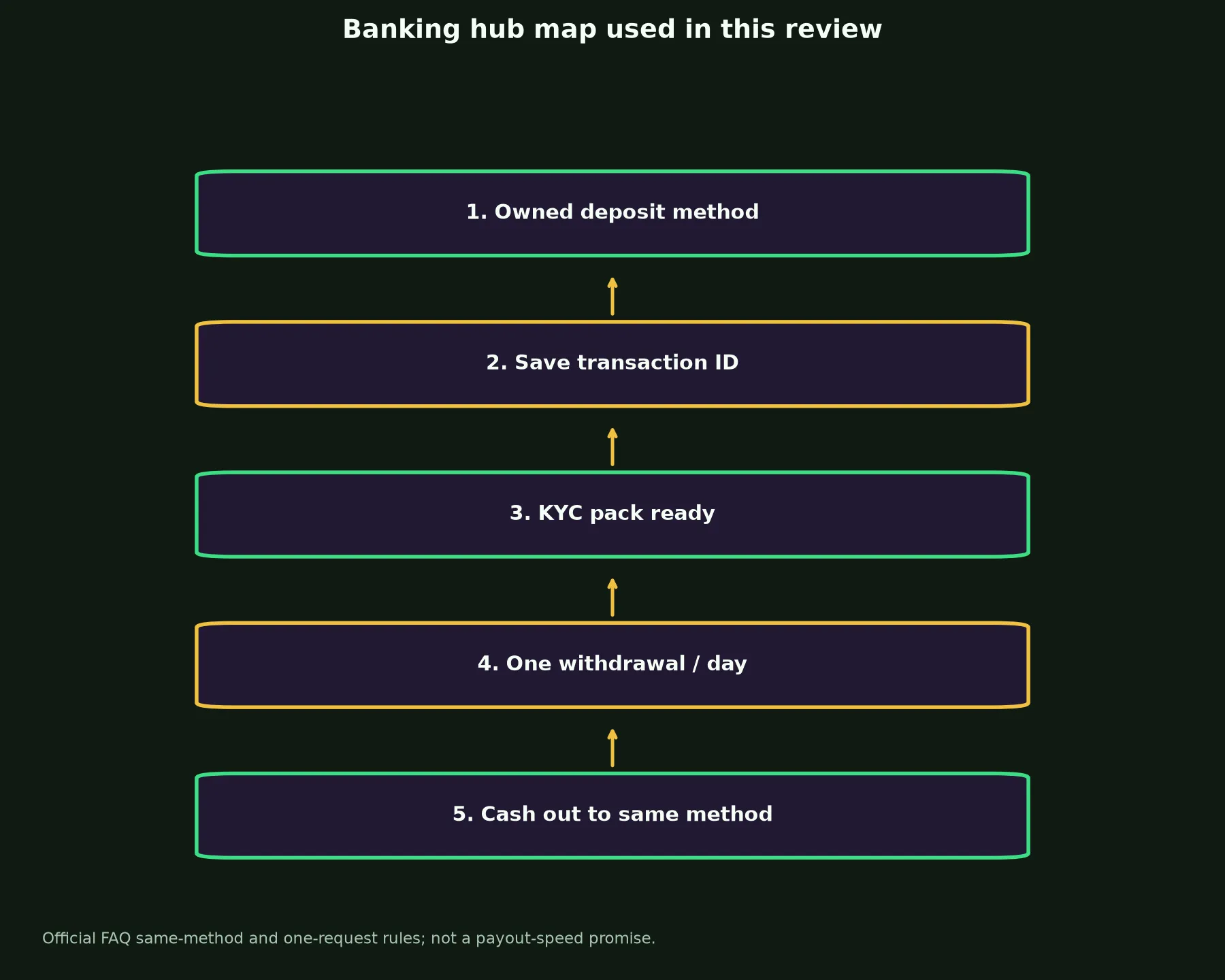 Rocket Casino Banking and Withdrawal Guide evidence chart