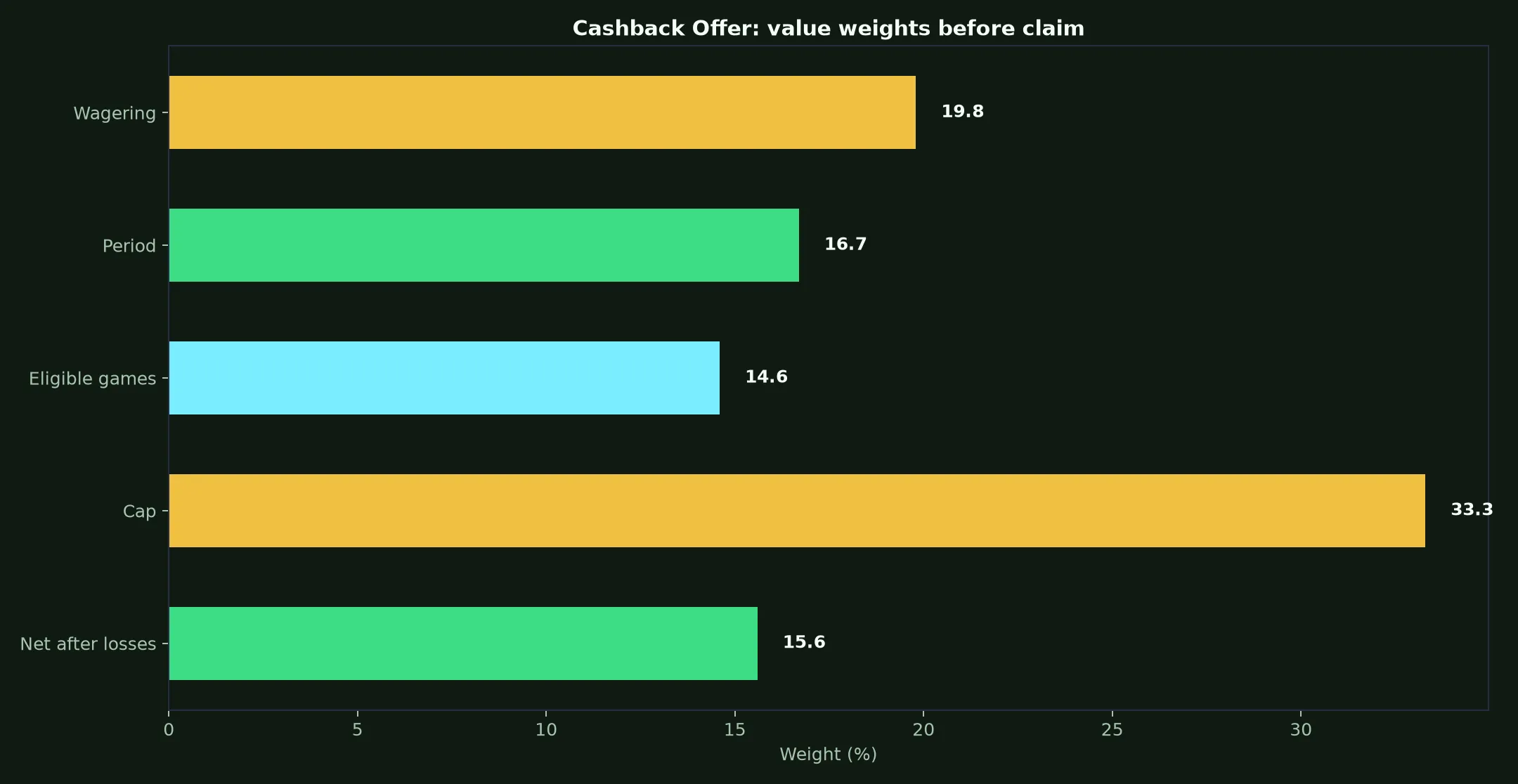 Rocket Casino Cashback Offer Guide evidence chart