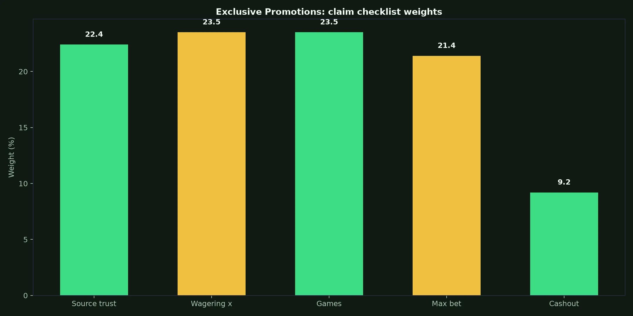 Rocket Casino Exclusive Promotions Guide evidence chart