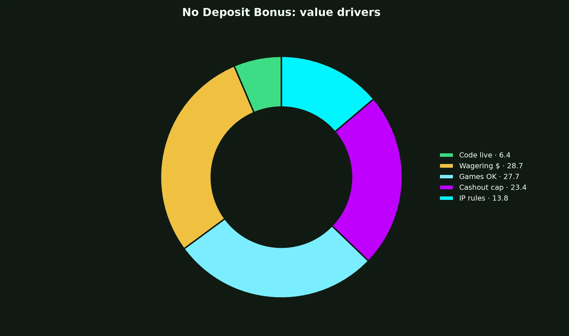 Rocket Casino No Deposit Bonus Guide evidence chart