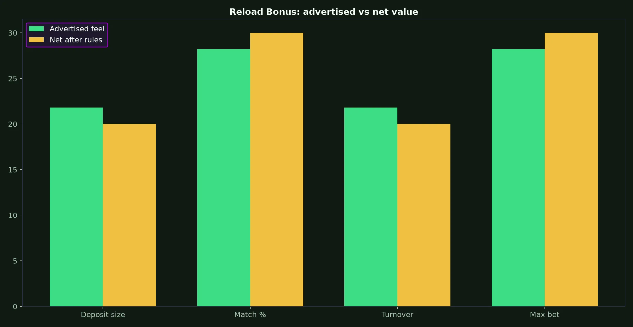 Rocket Casino Reload Bonus Guide evidence chart