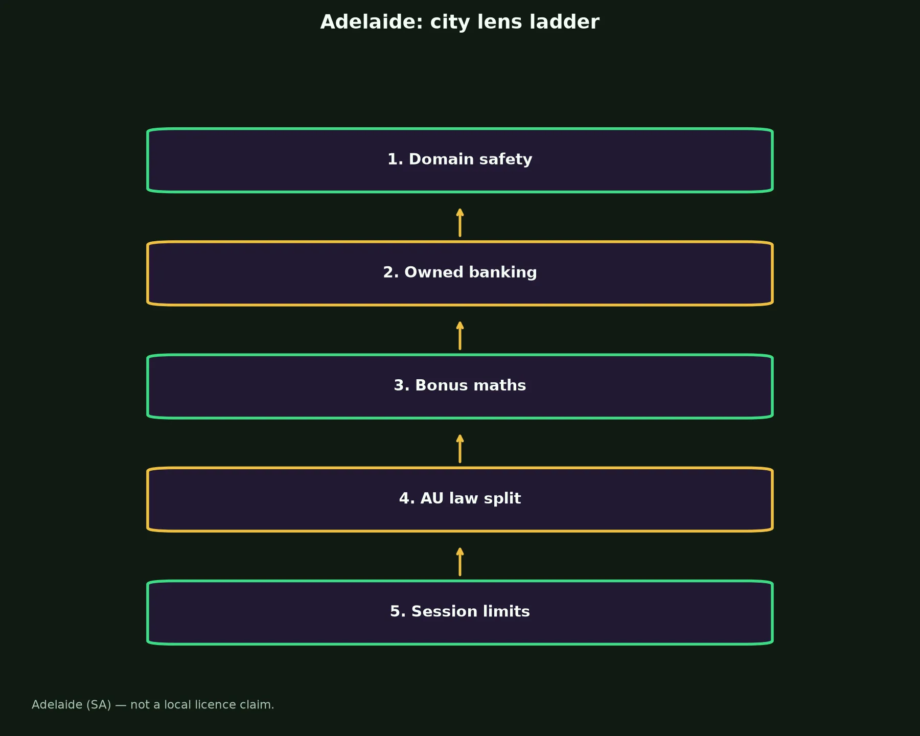 Rocket Casino for Adelaide Players evidence chart
