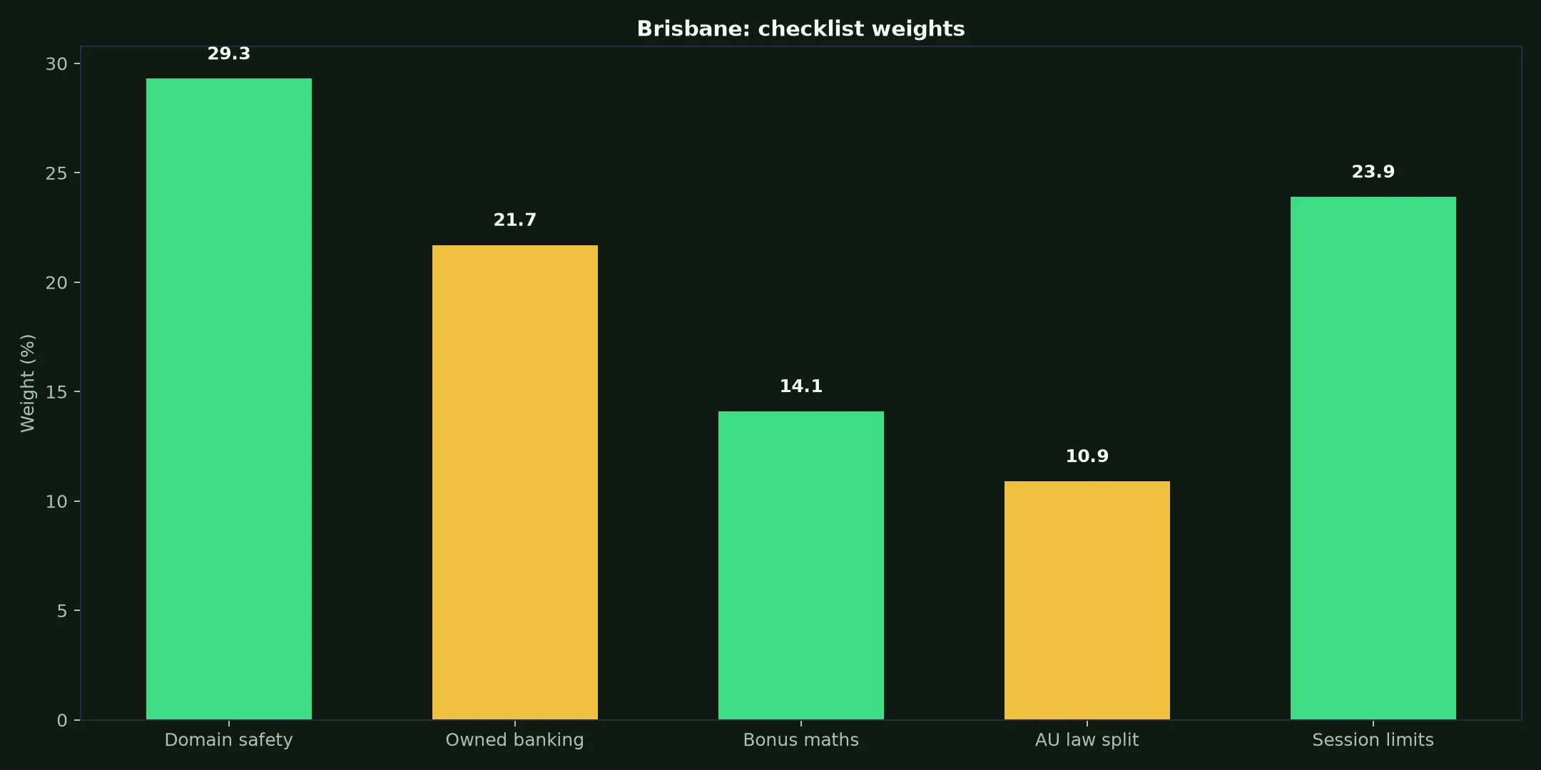 Rocket Casino for Brisbane Players evidence chart