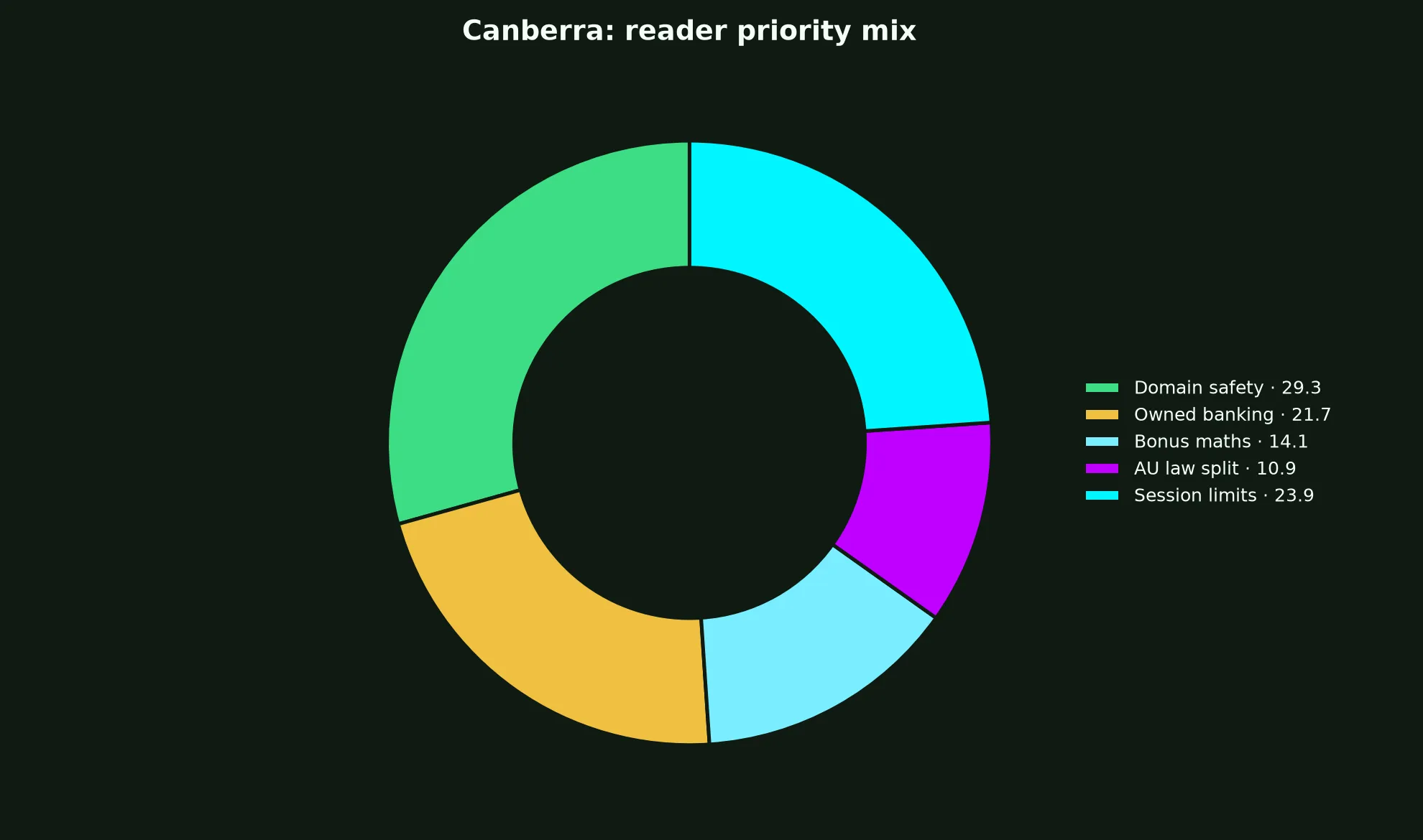 Rocket Casino for Canberra Players evidence chart