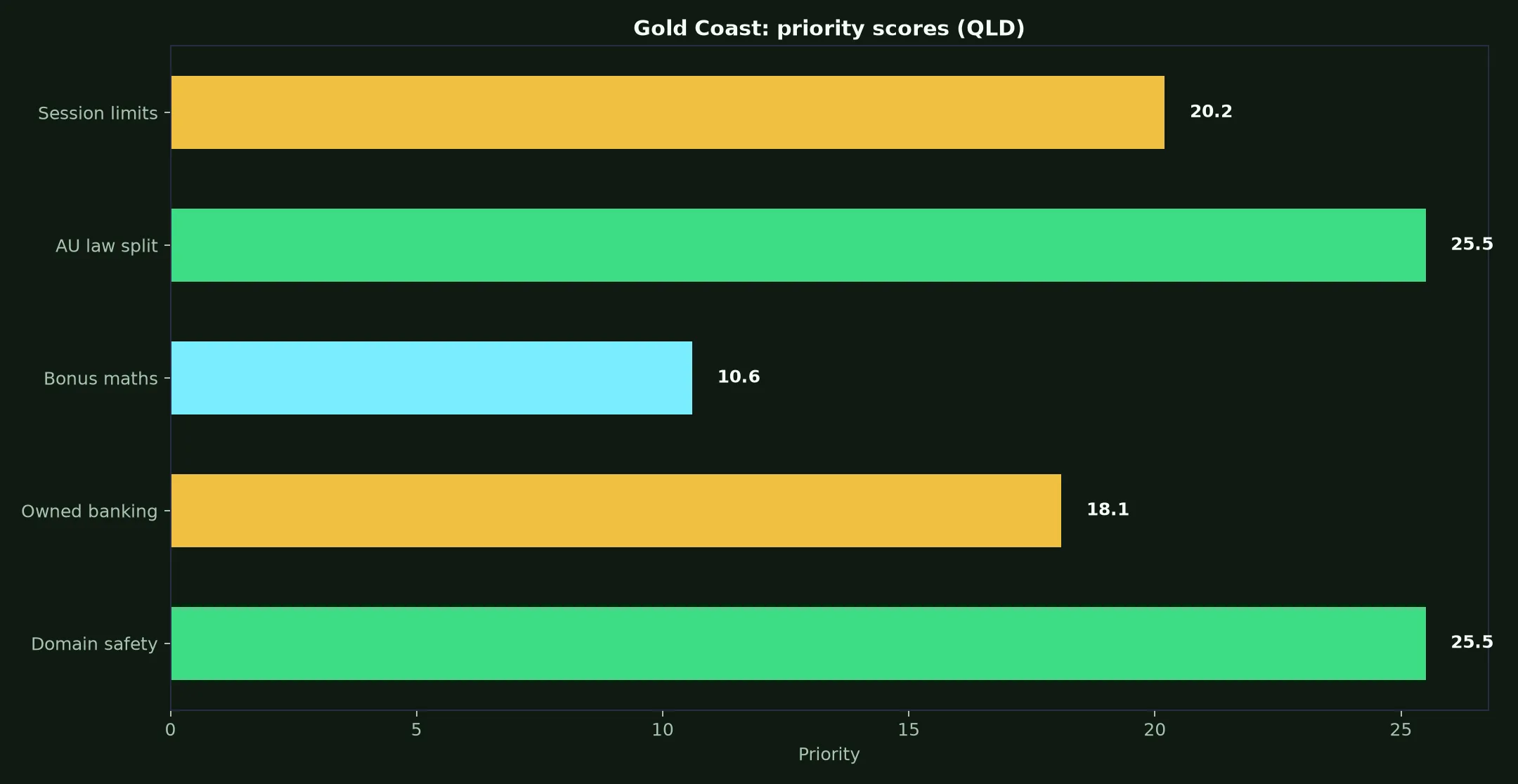 Rocket Casino for Gold Coast Players evidence chart