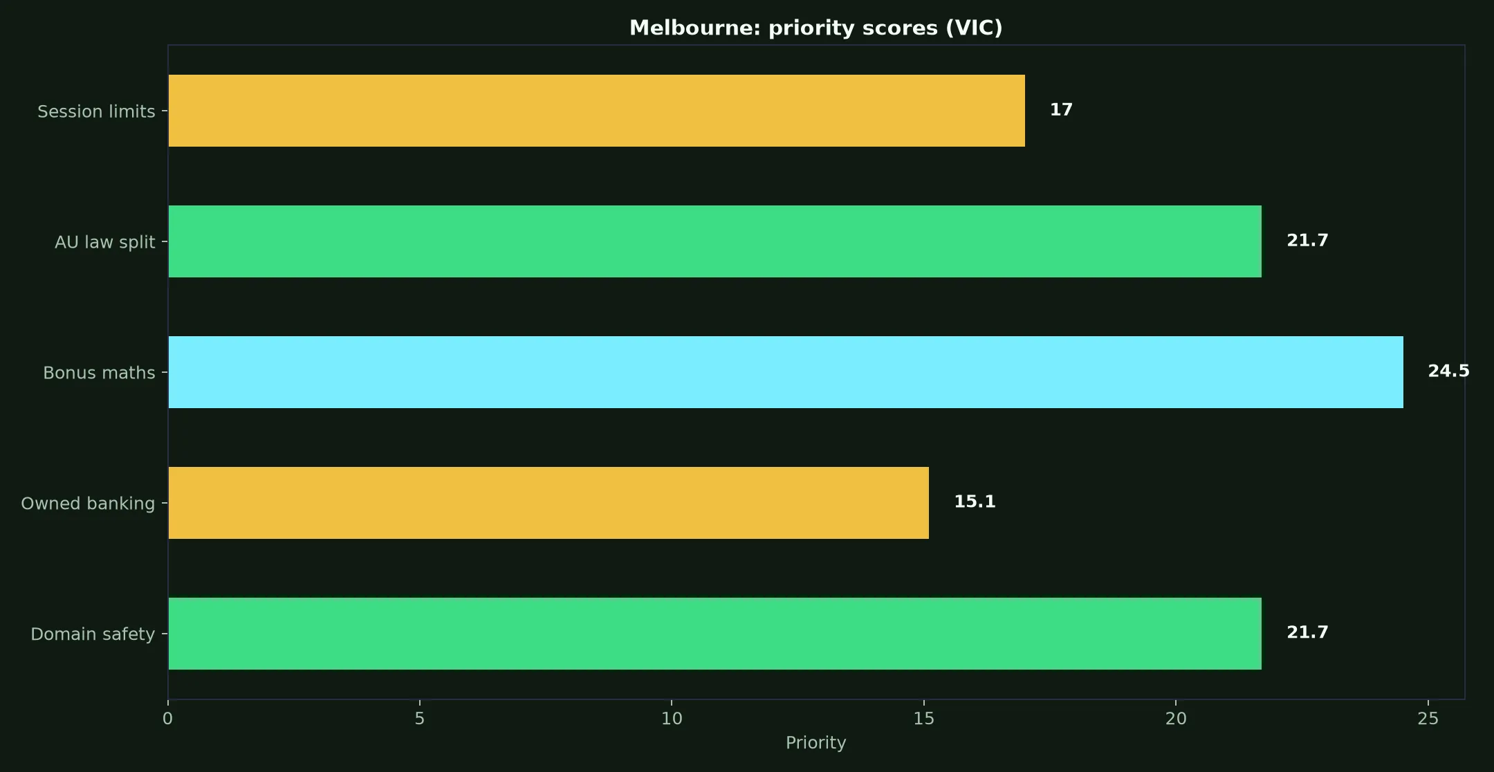Rocket Casino for Melbourne Players evidence chart