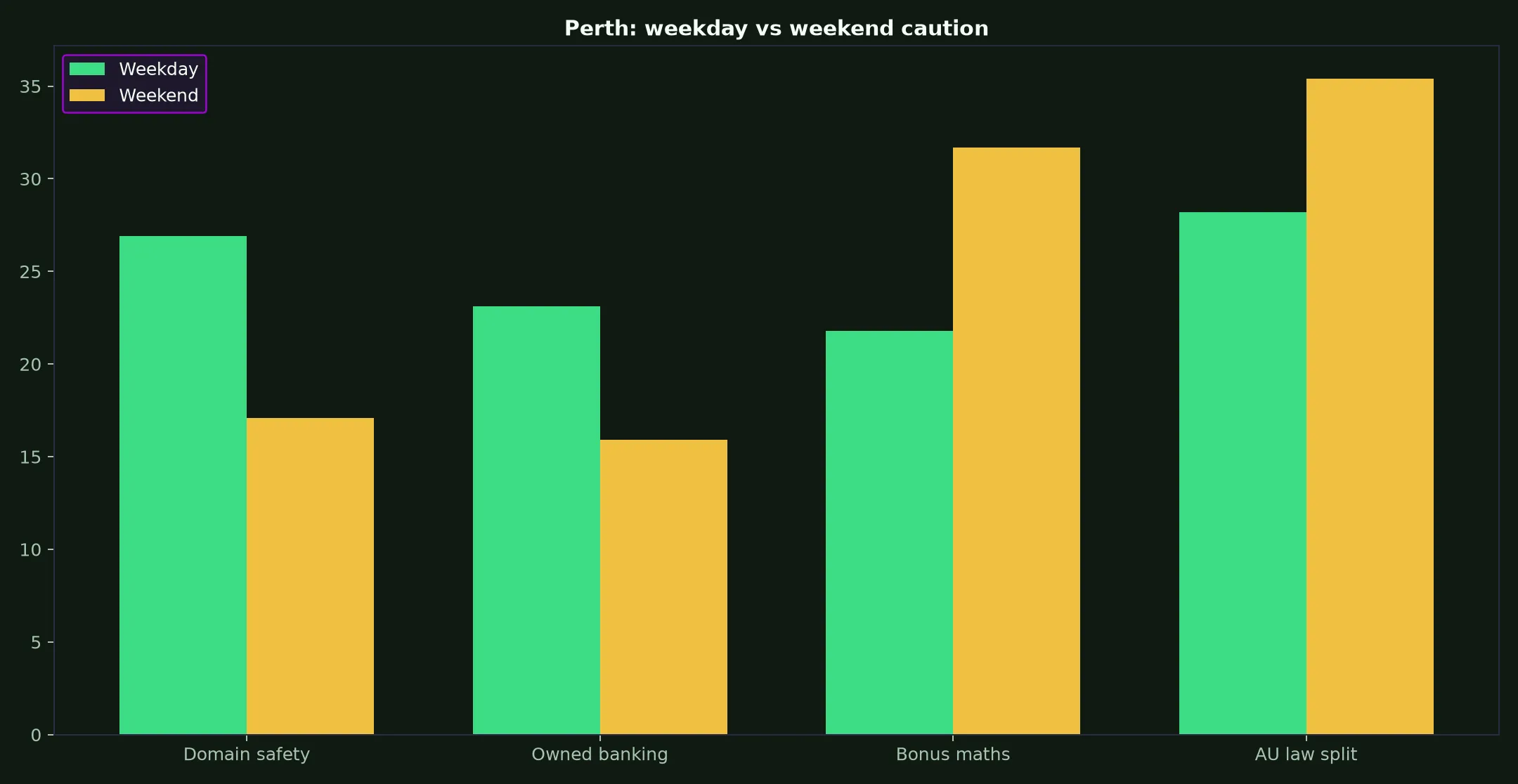 Rocket Casino for Perth Players evidence chart