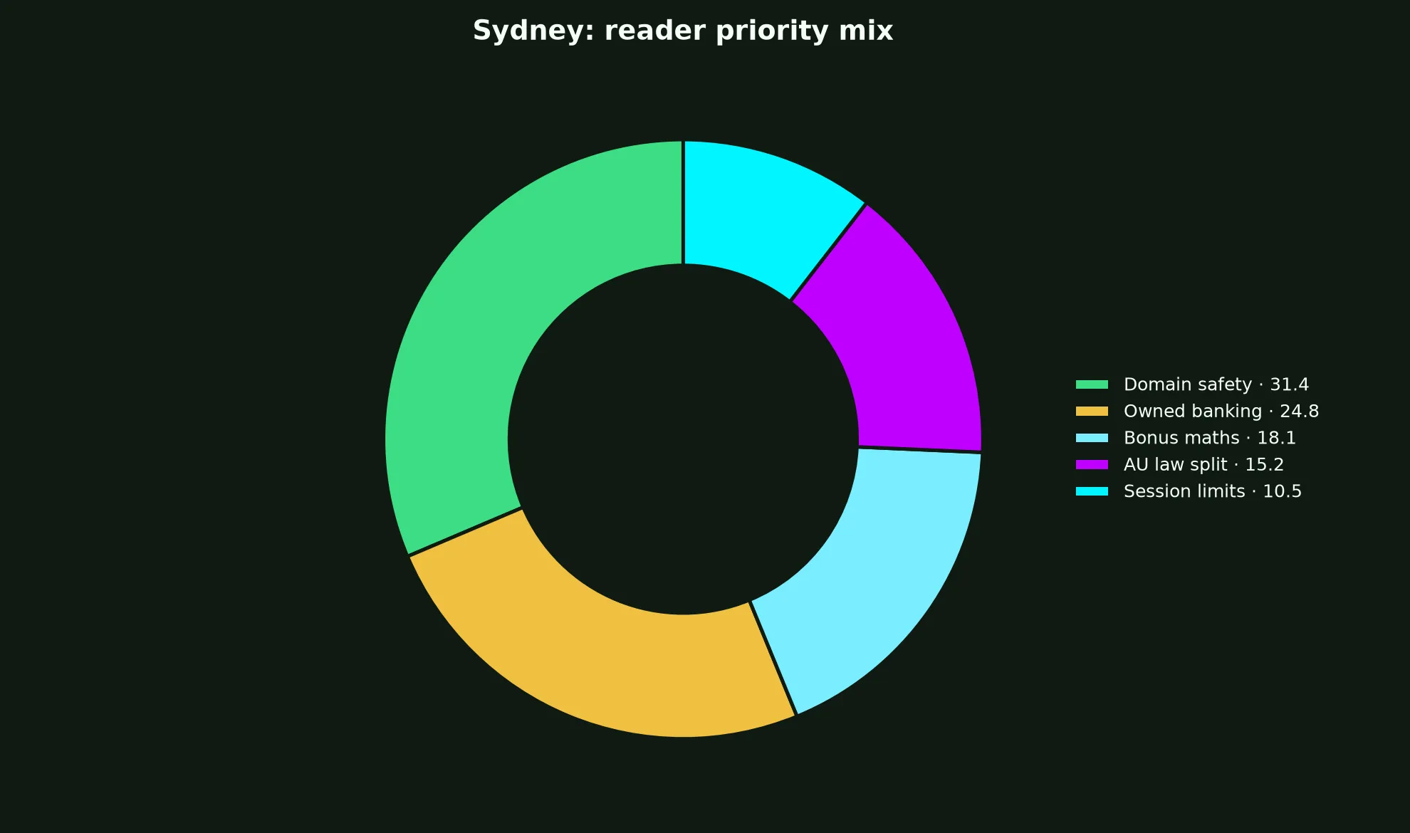 Rocket Casino for Sydney Players evidence chart