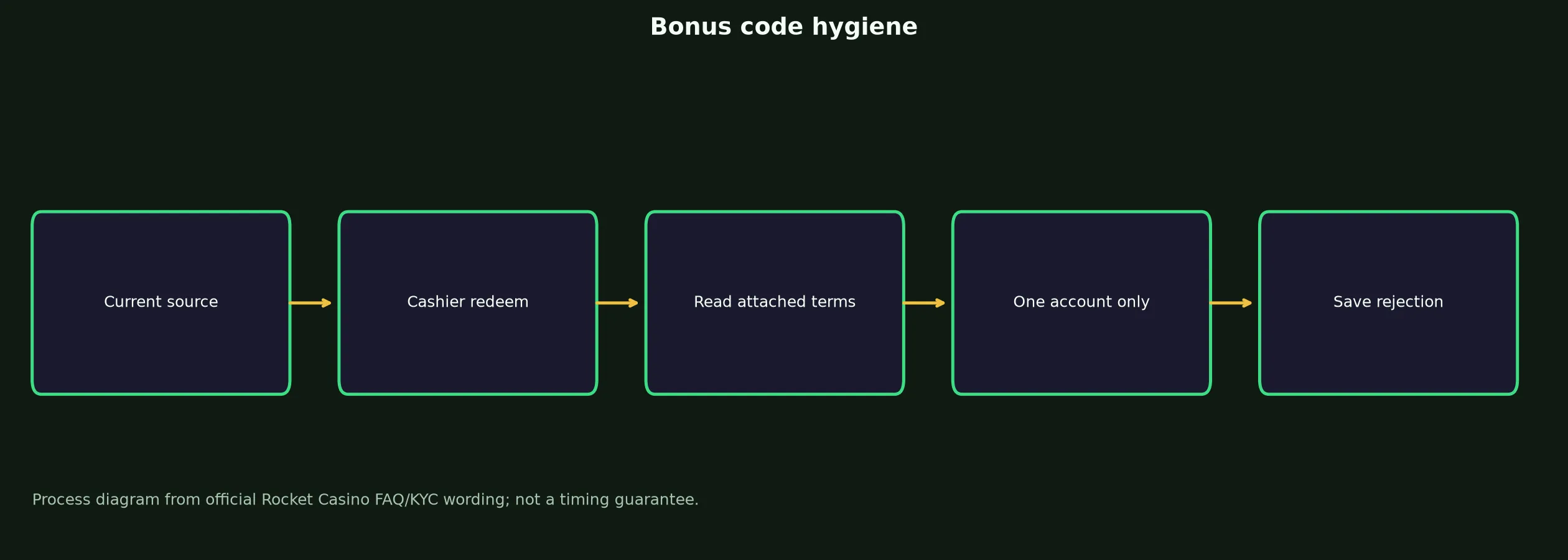 Rocket Casino Bonus Code Checklist evidence chart