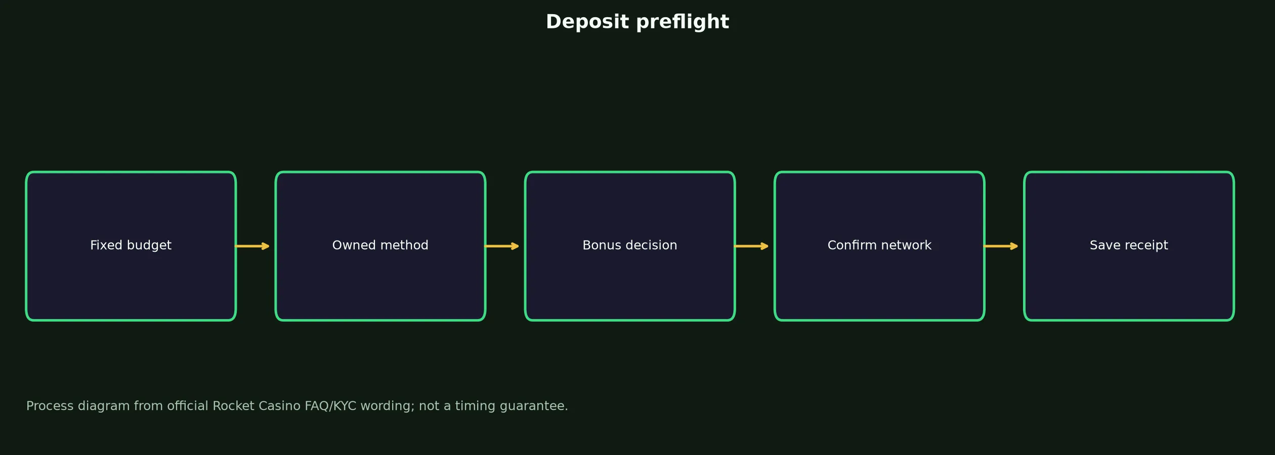 Rocket Casino Deposit Preflight Checklist evidence chart