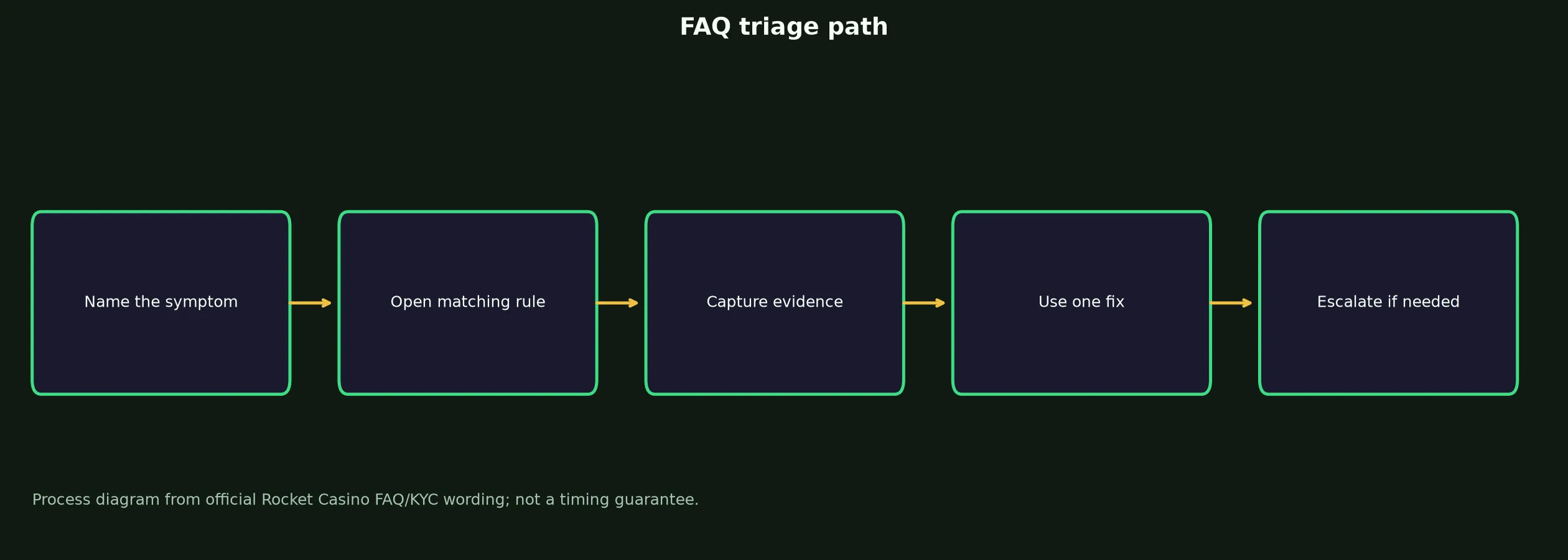 Rocket Casino FAQ for Access, Bonuses and Payouts evidence chart