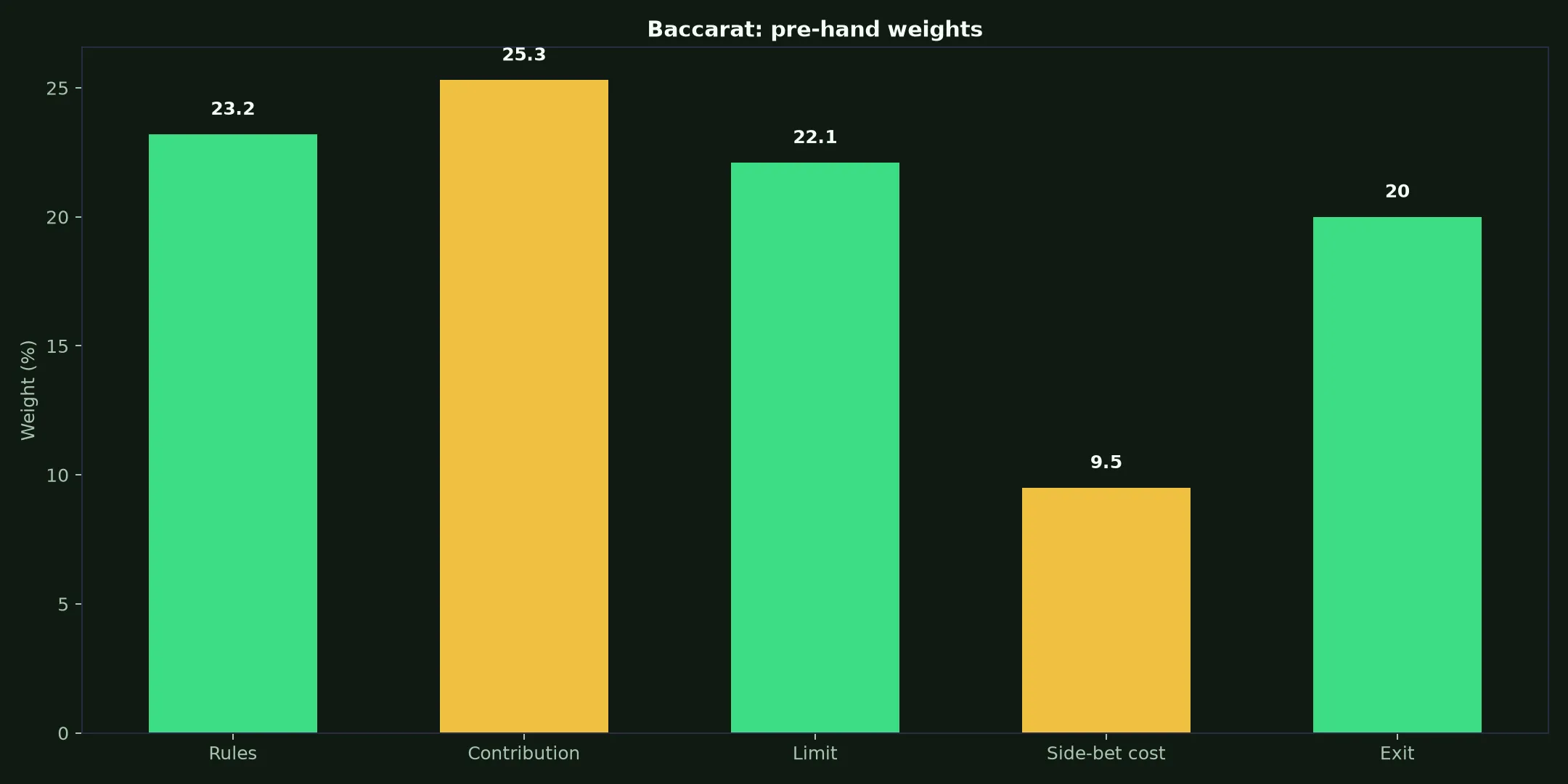 Baccarat at Rocket Casino evidence chart