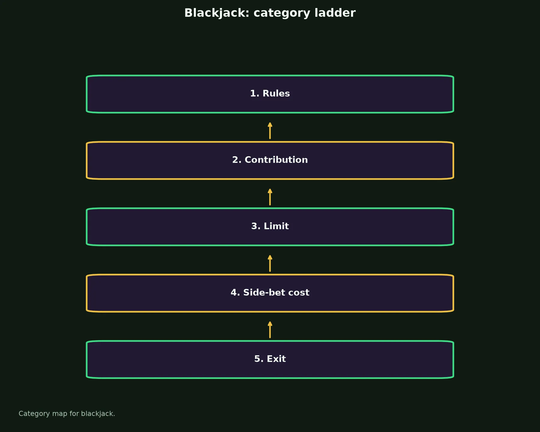 Blackjack at Rocket Casino evidence chart