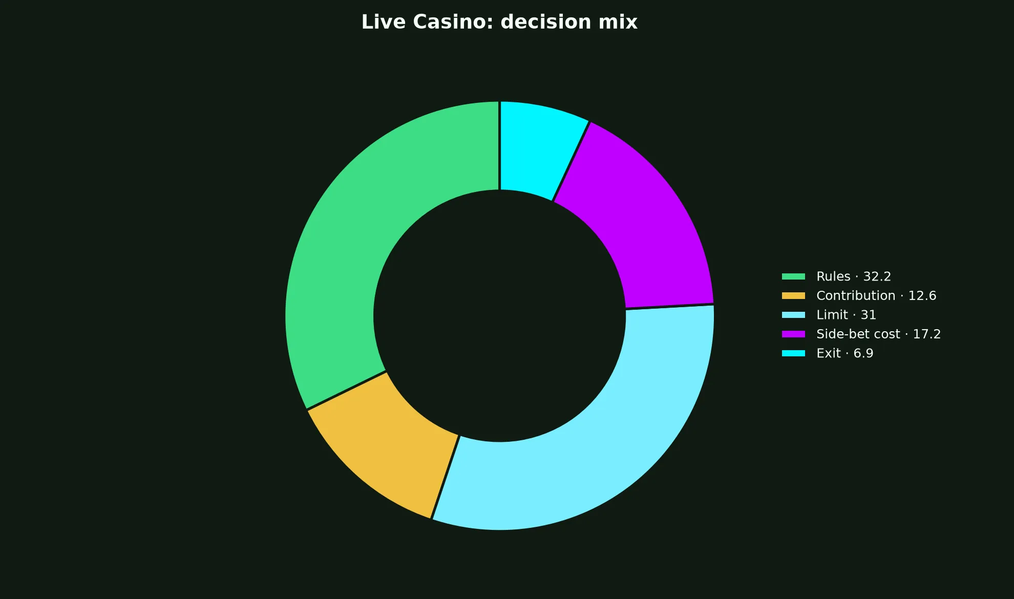 Live Casino at Rocket Casino evidence chart