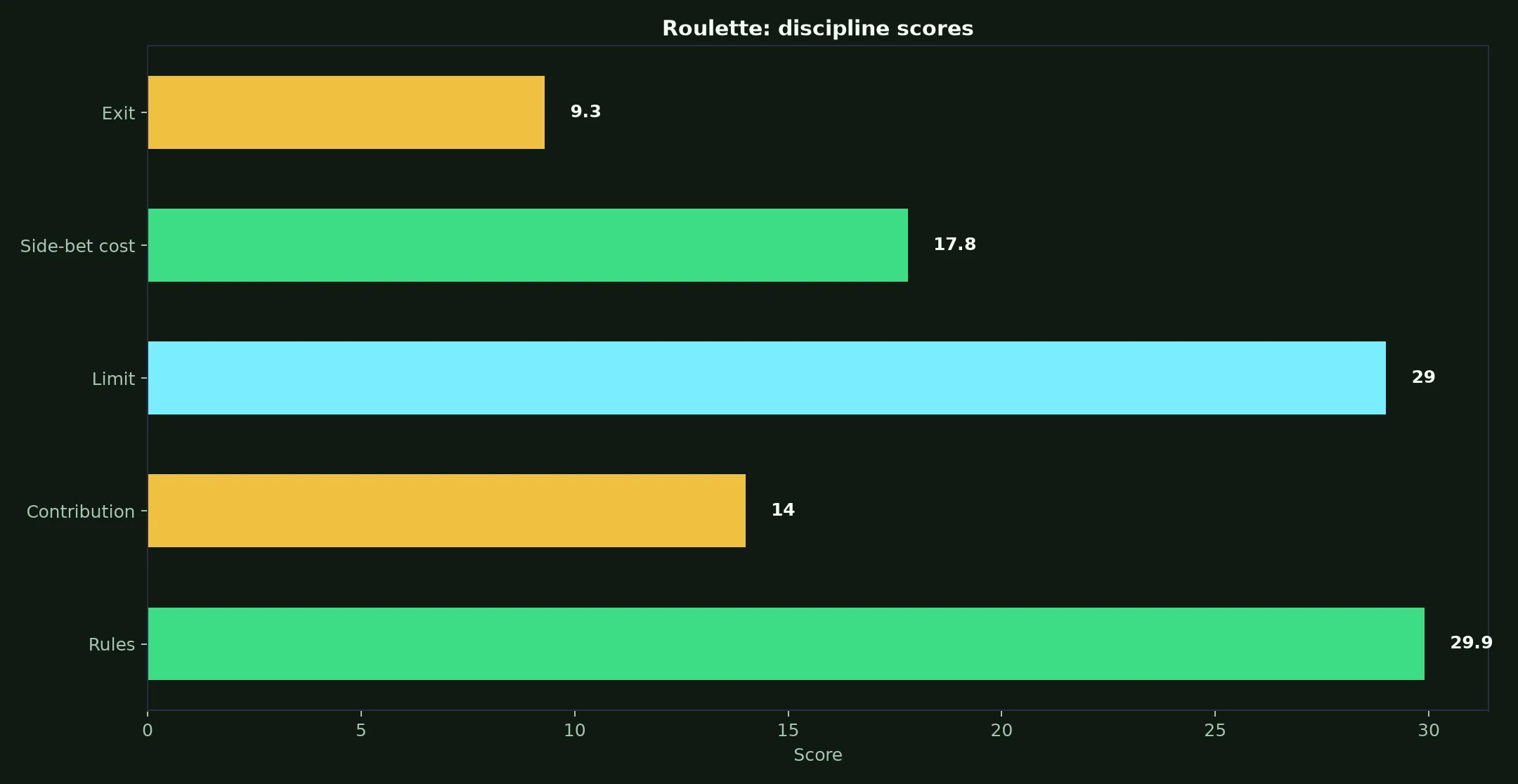 Roulette at Rocket Casino evidence chart
