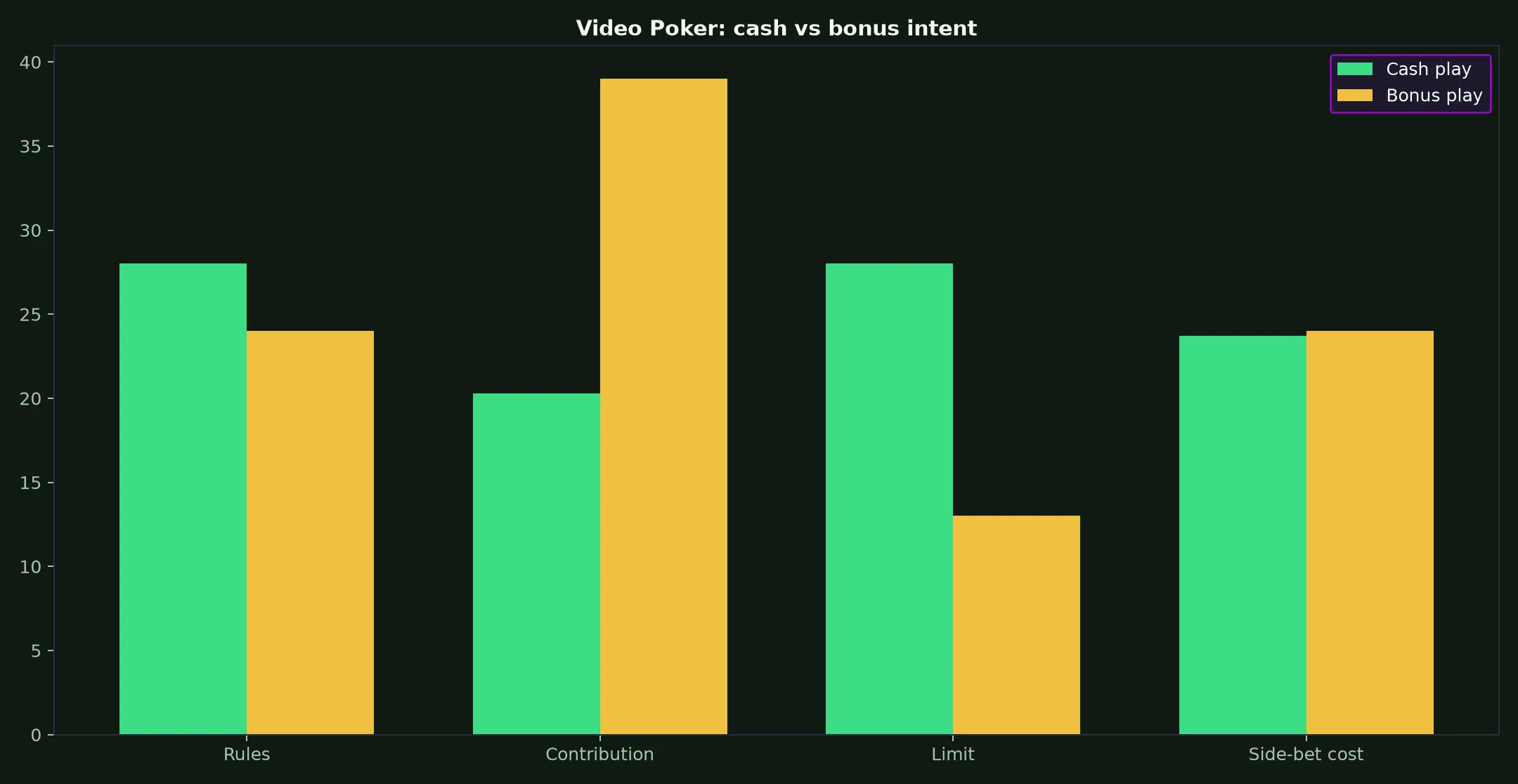 Video Poker at Rocket Casino evidence chart