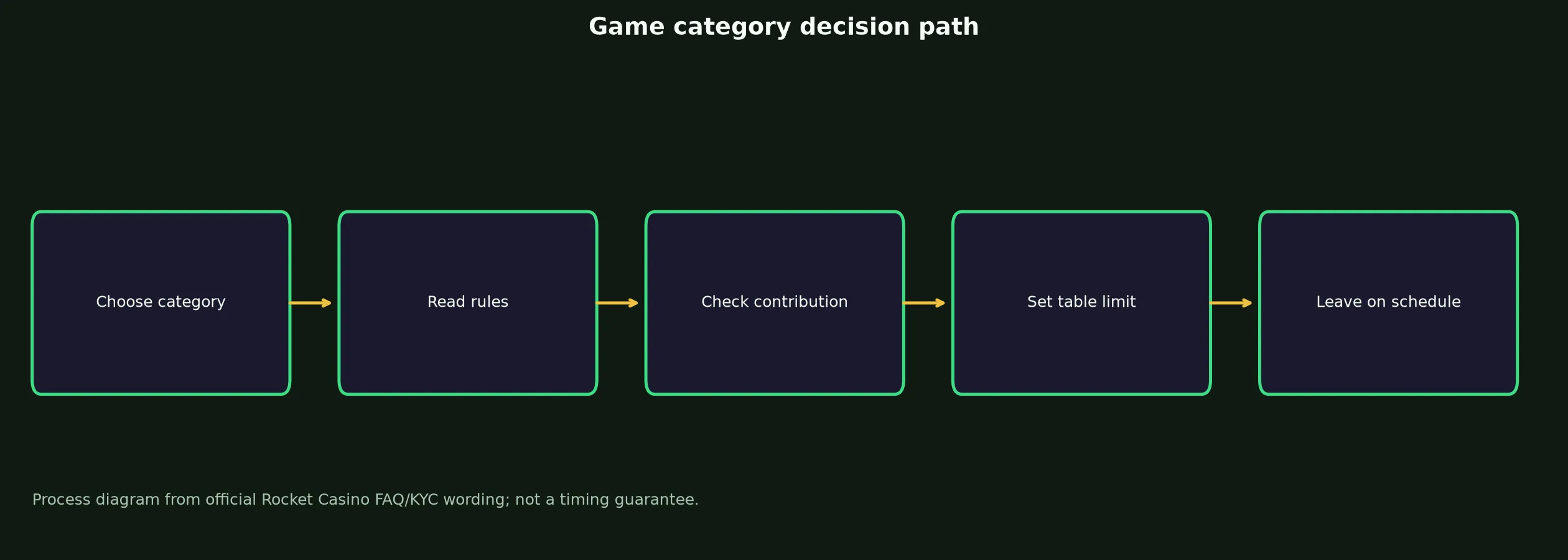 Rocket Casino Games, Tables and Live Play evidence chart
