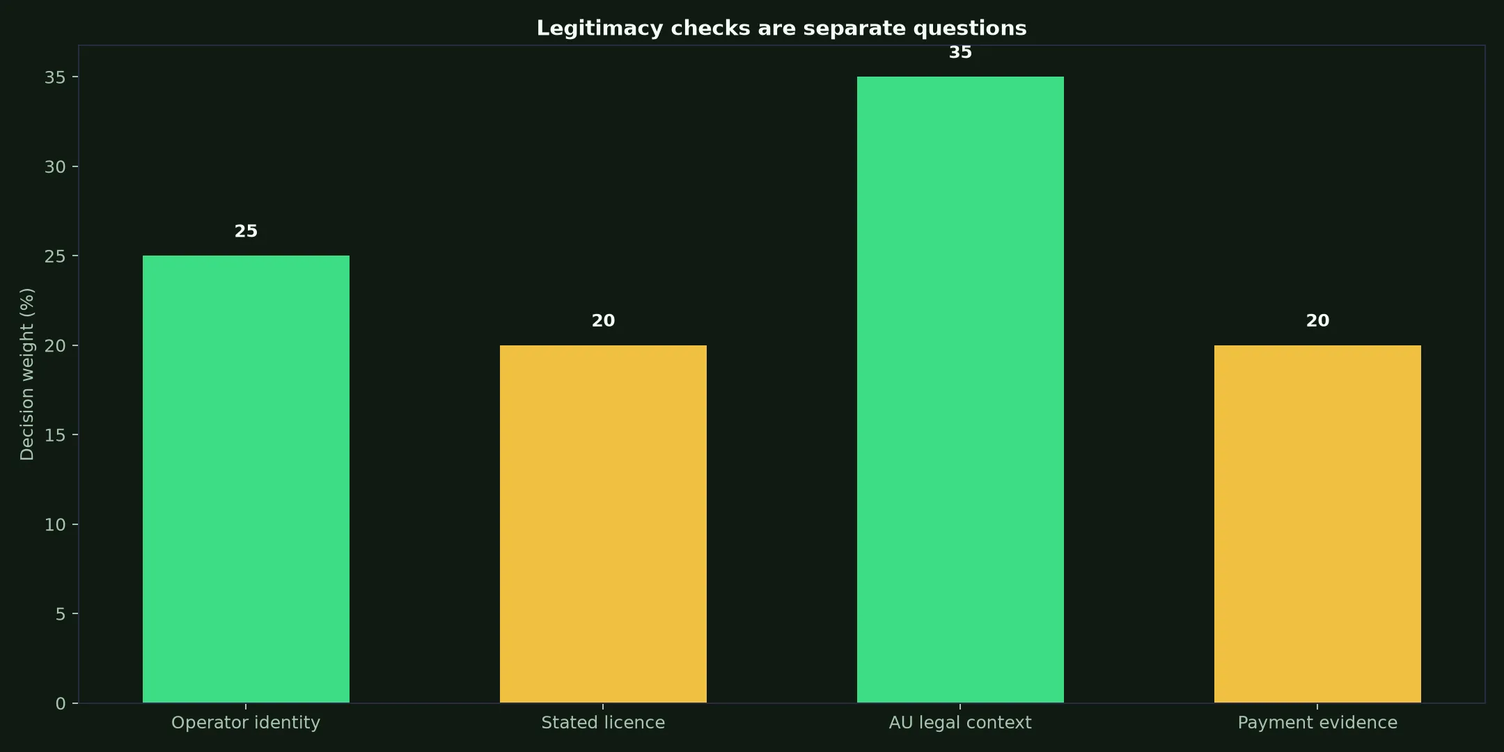 Is Rocket Casino Legit? Evidence and Australian Context evidence chart