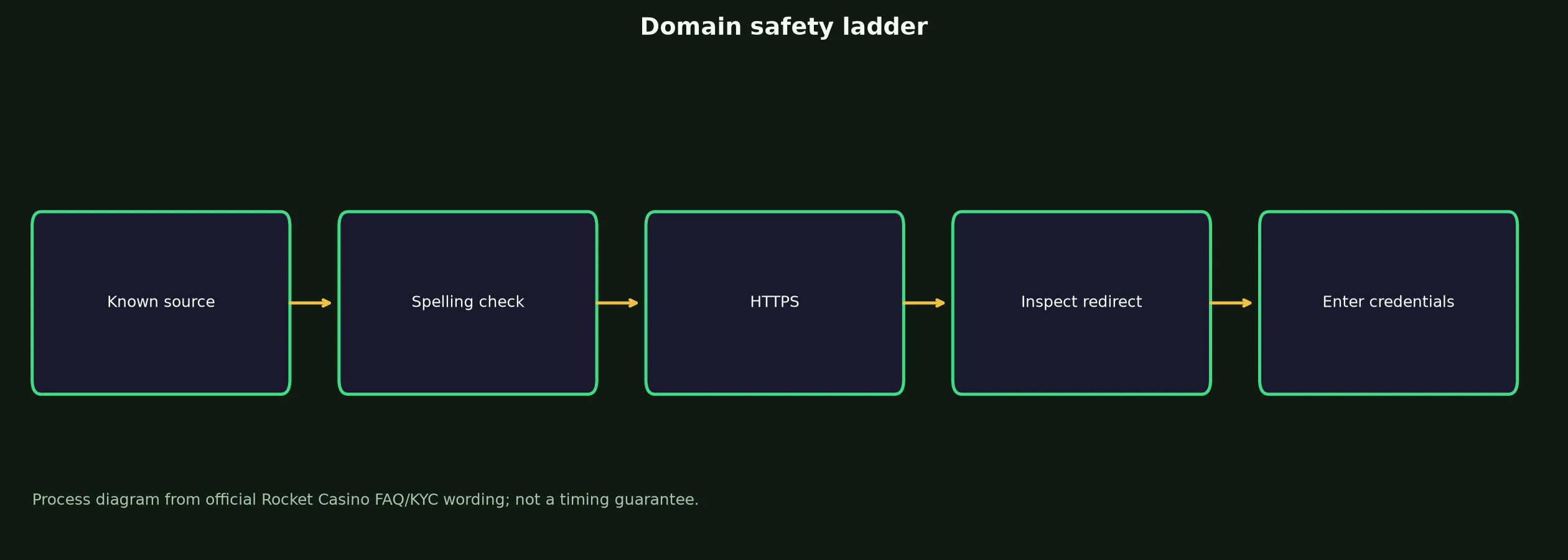 Rocket Casino Links and Domain Verification evidence chart