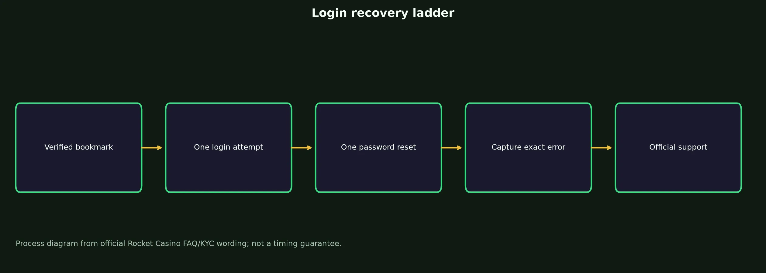 Rocket Casino Login: Safe Access and Recovery Guide evidence chart