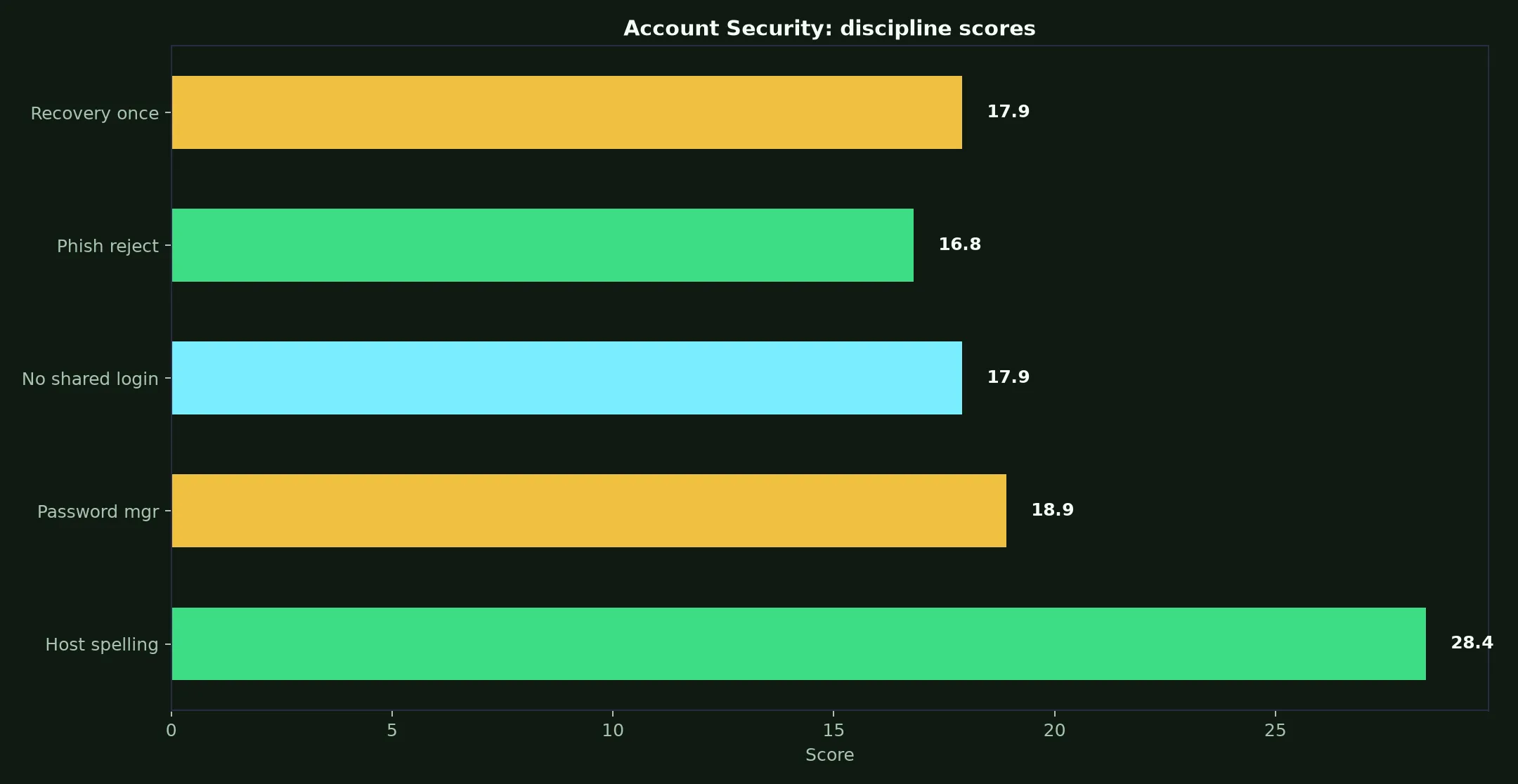 Rocket Casino Account Security evidence chart