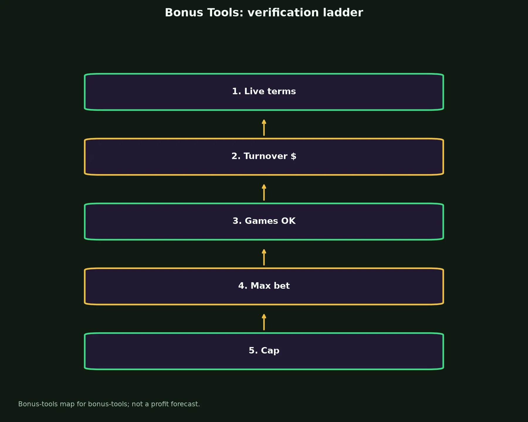 Rocket Casino Bonus Tools evidence chart
