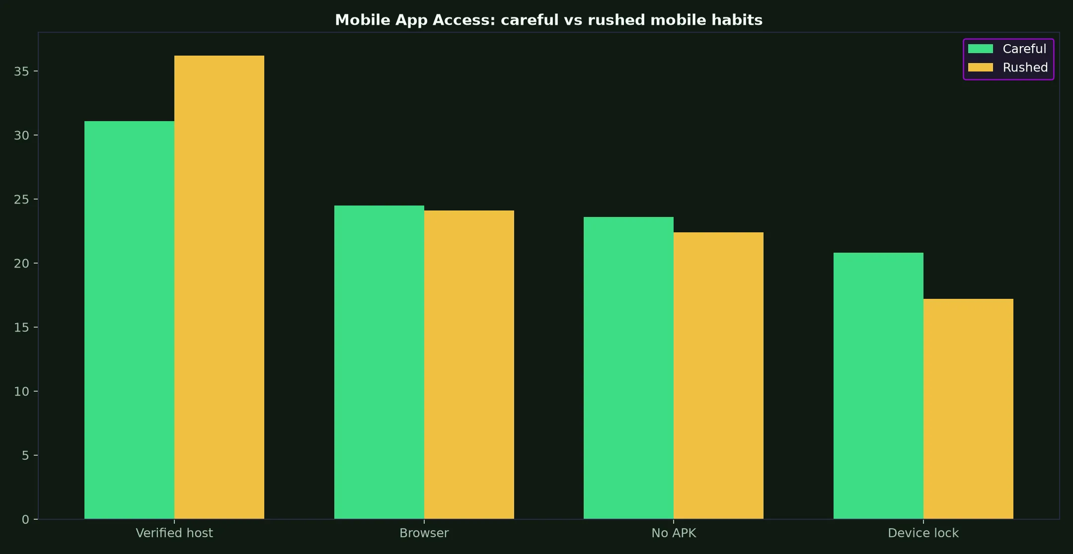 Rocket Casino Mobile App Access evidence chart