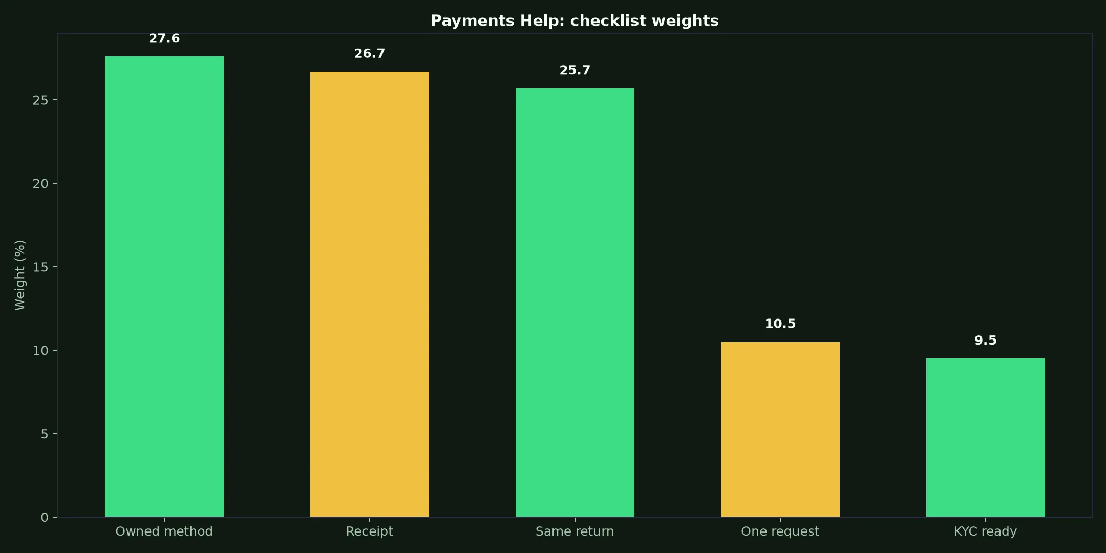 Rocket Casino Payments Help evidence chart