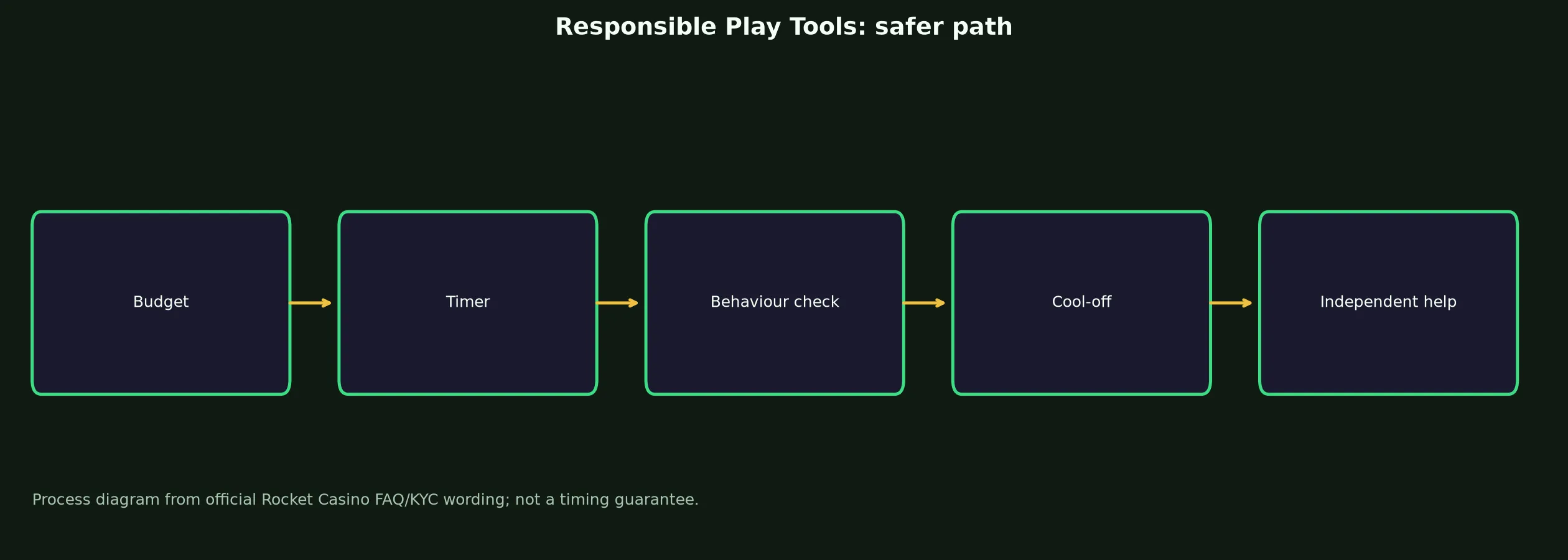 Rocket Casino Responsible Play Tools evidence chart