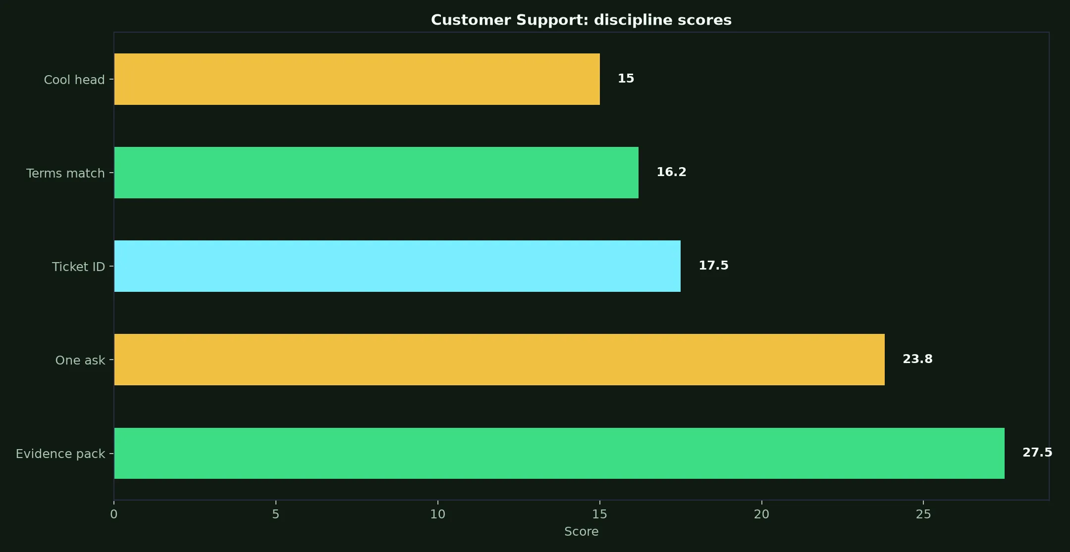 Rocket Casino Customer Support evidence chart