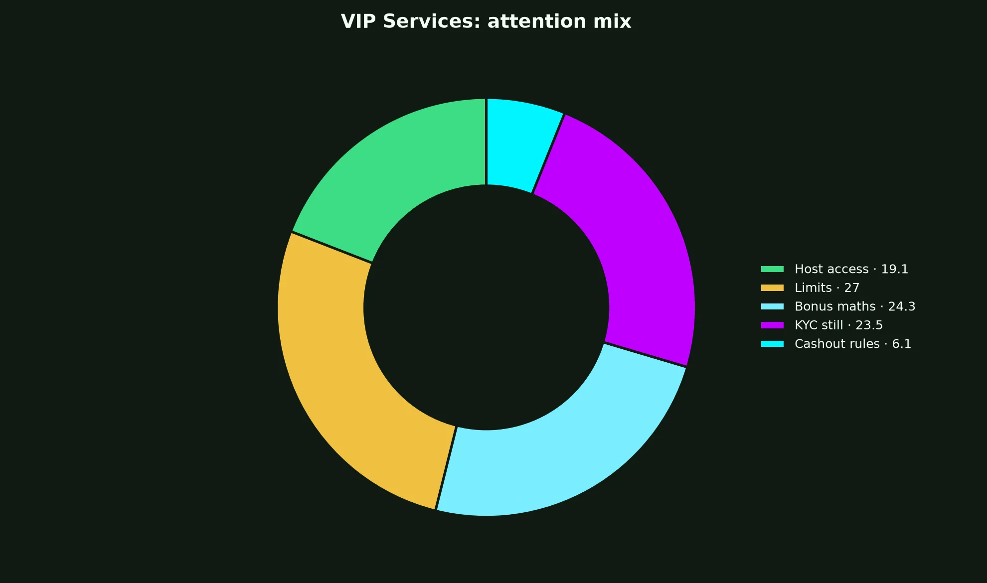 Rocket Casino VIP Services evidence chart