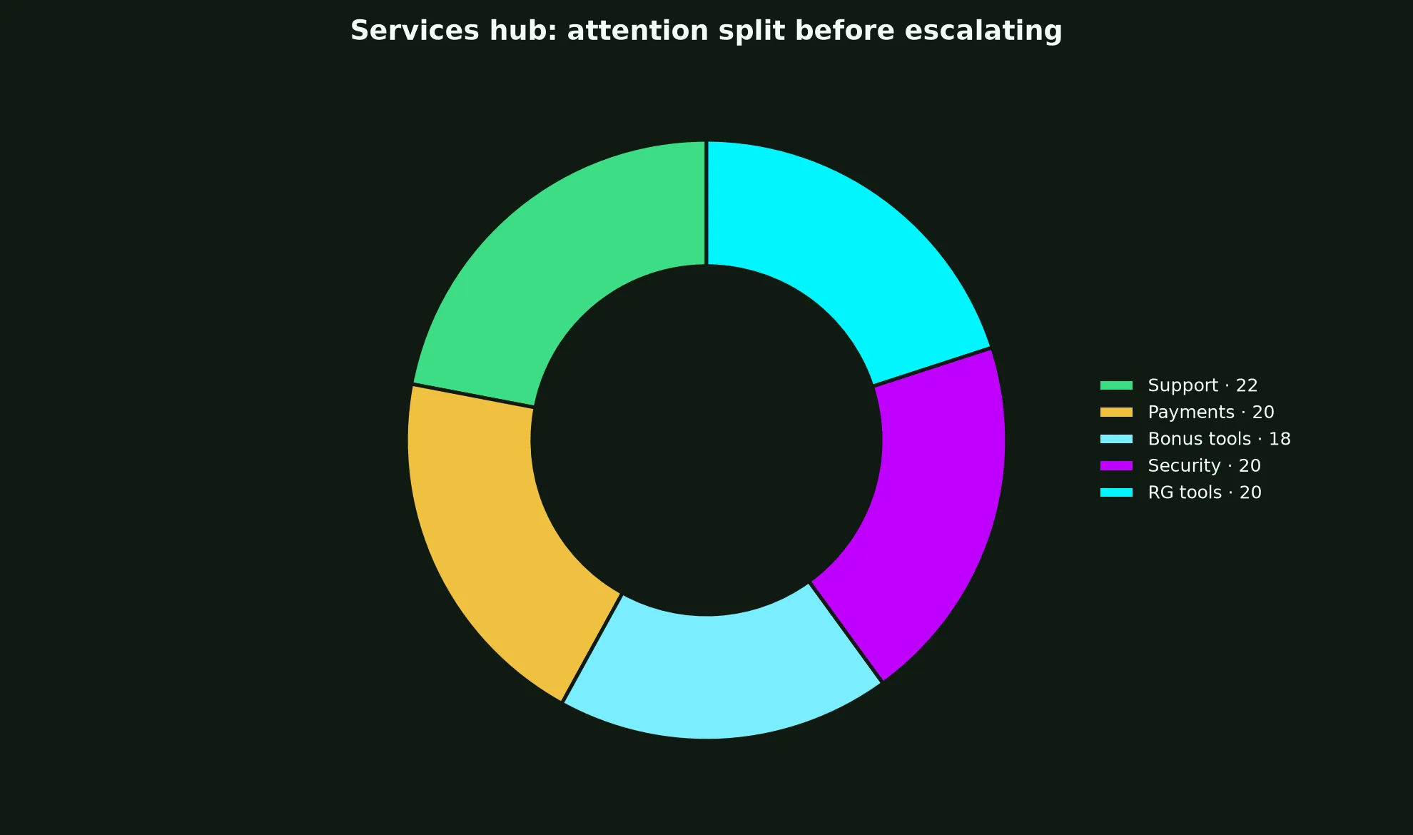 Rocket Casino Services Hub evidence chart