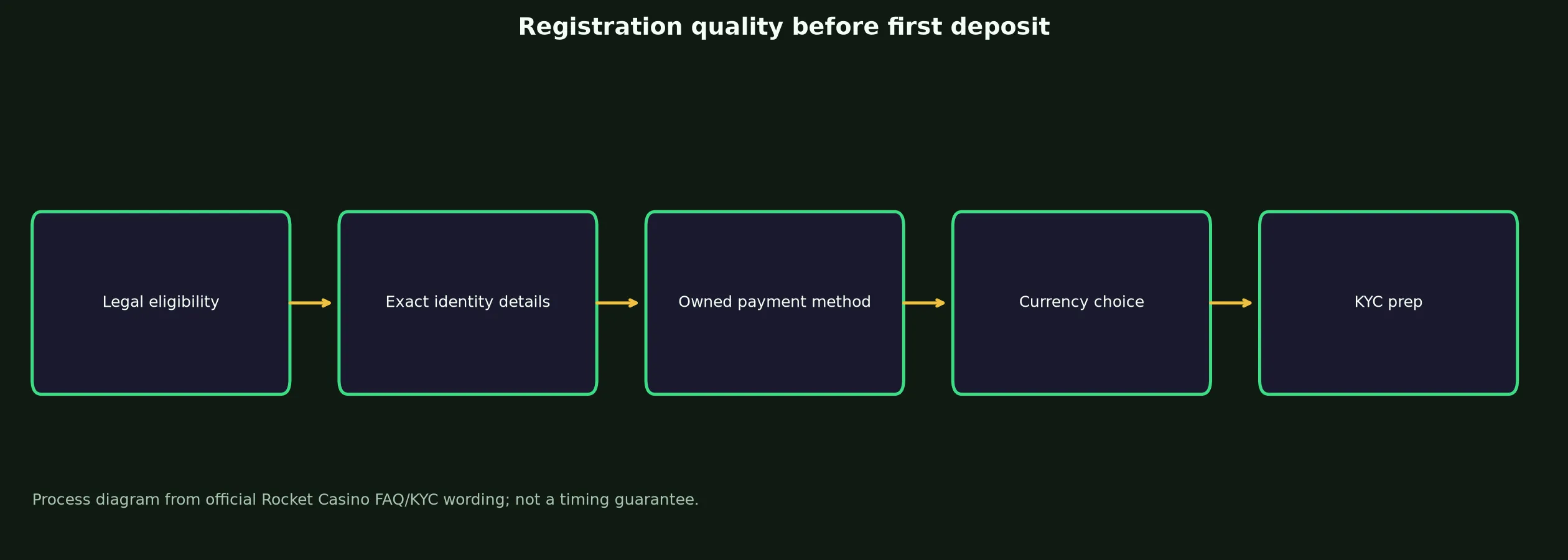 Rocket Casino Sign Up and Verification Checklist evidence chart