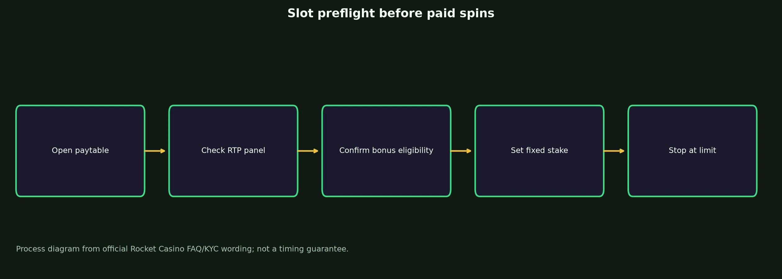Rocket Casino Slots and Pokies Guide evidence chart