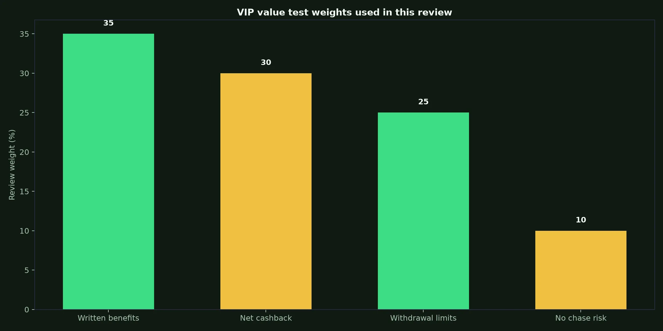 Rocket Casino VIP Program: A Practical Value Test evidence chart