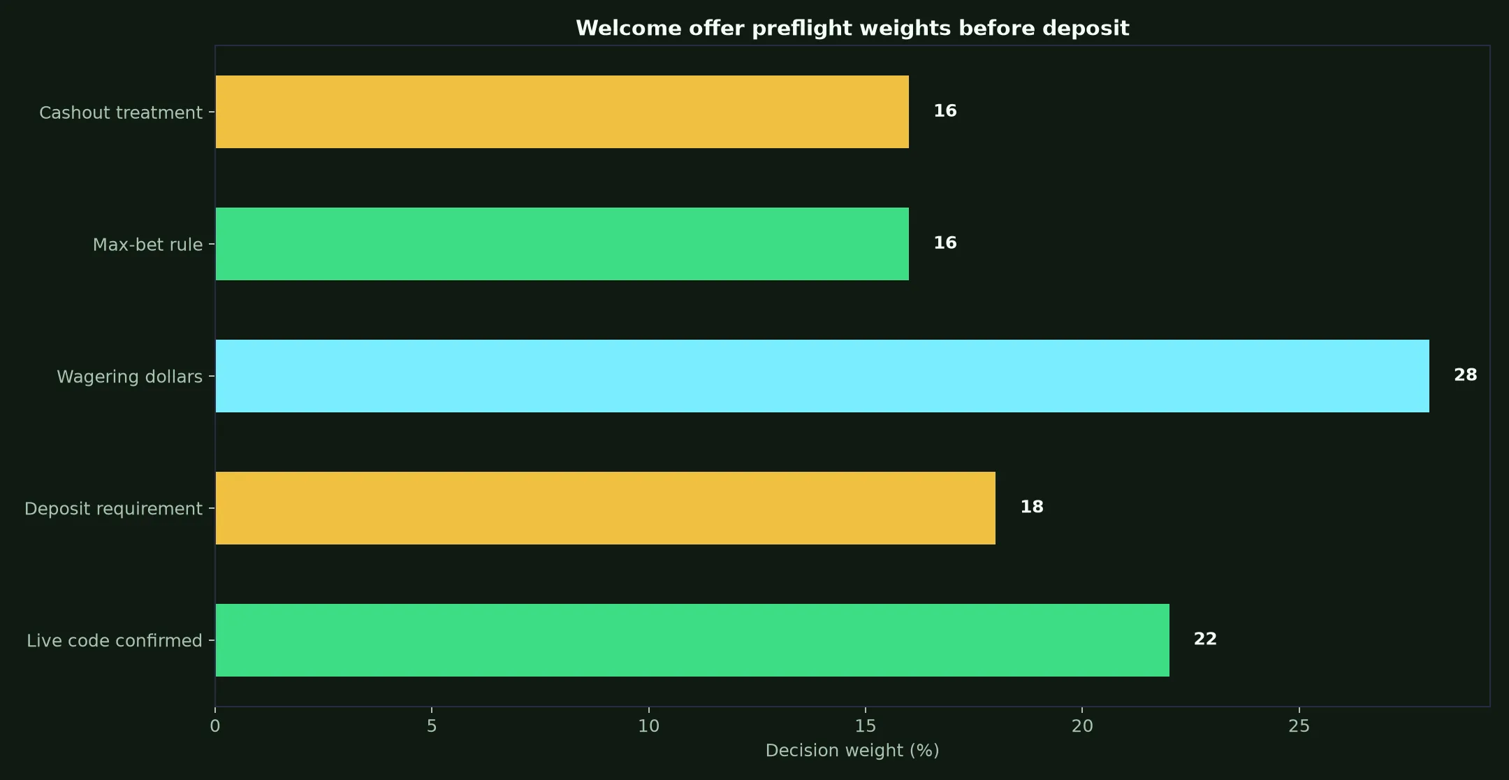 Rocket Casino Welcome Bonus Verification Guide evidence chart