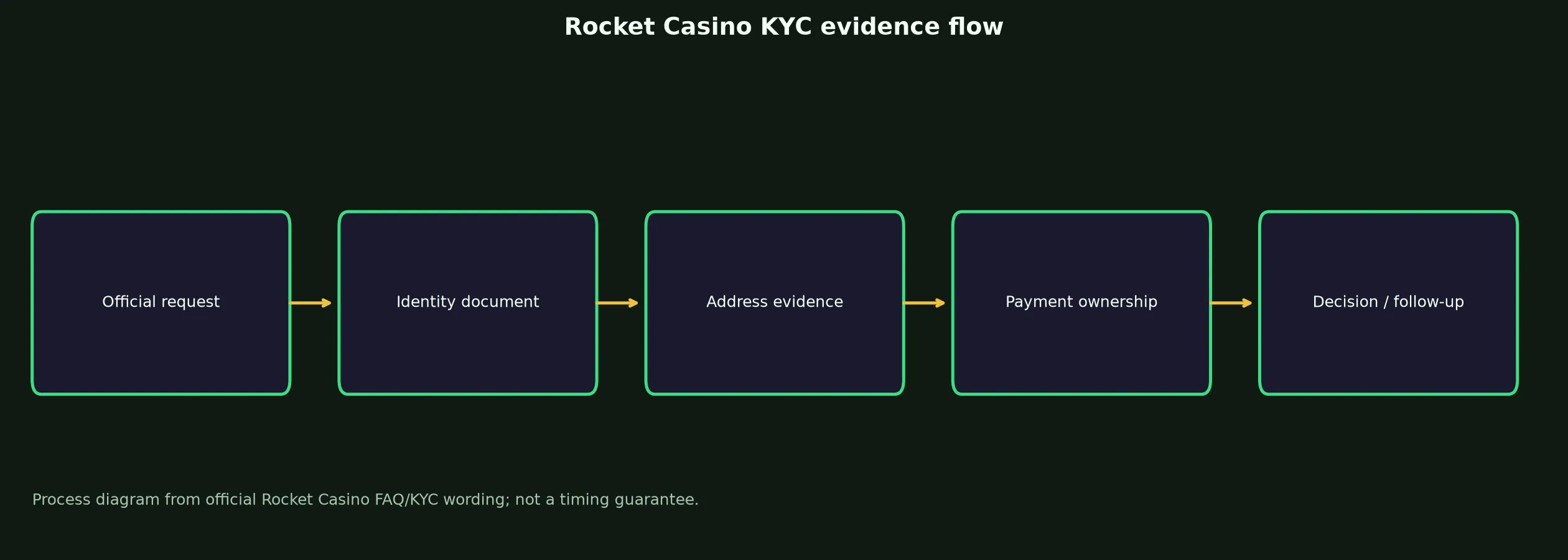 Rocket Casino Verification and KYC Guide evidence chart