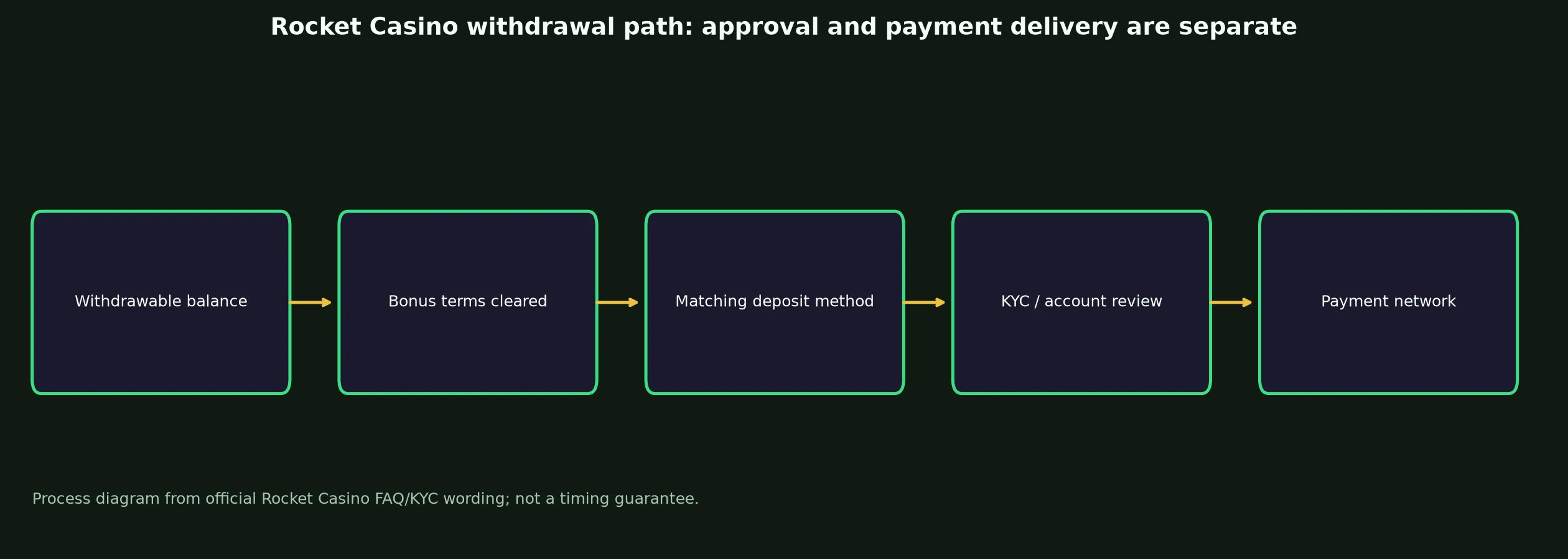 Rocket Casino Withdrawal Rules and Escalation evidence chart