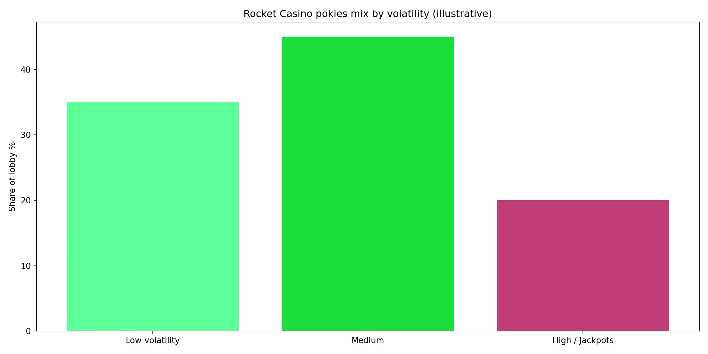 How Rocket Casino's volatility mix feels over a month - Rocket Casino analytics chart