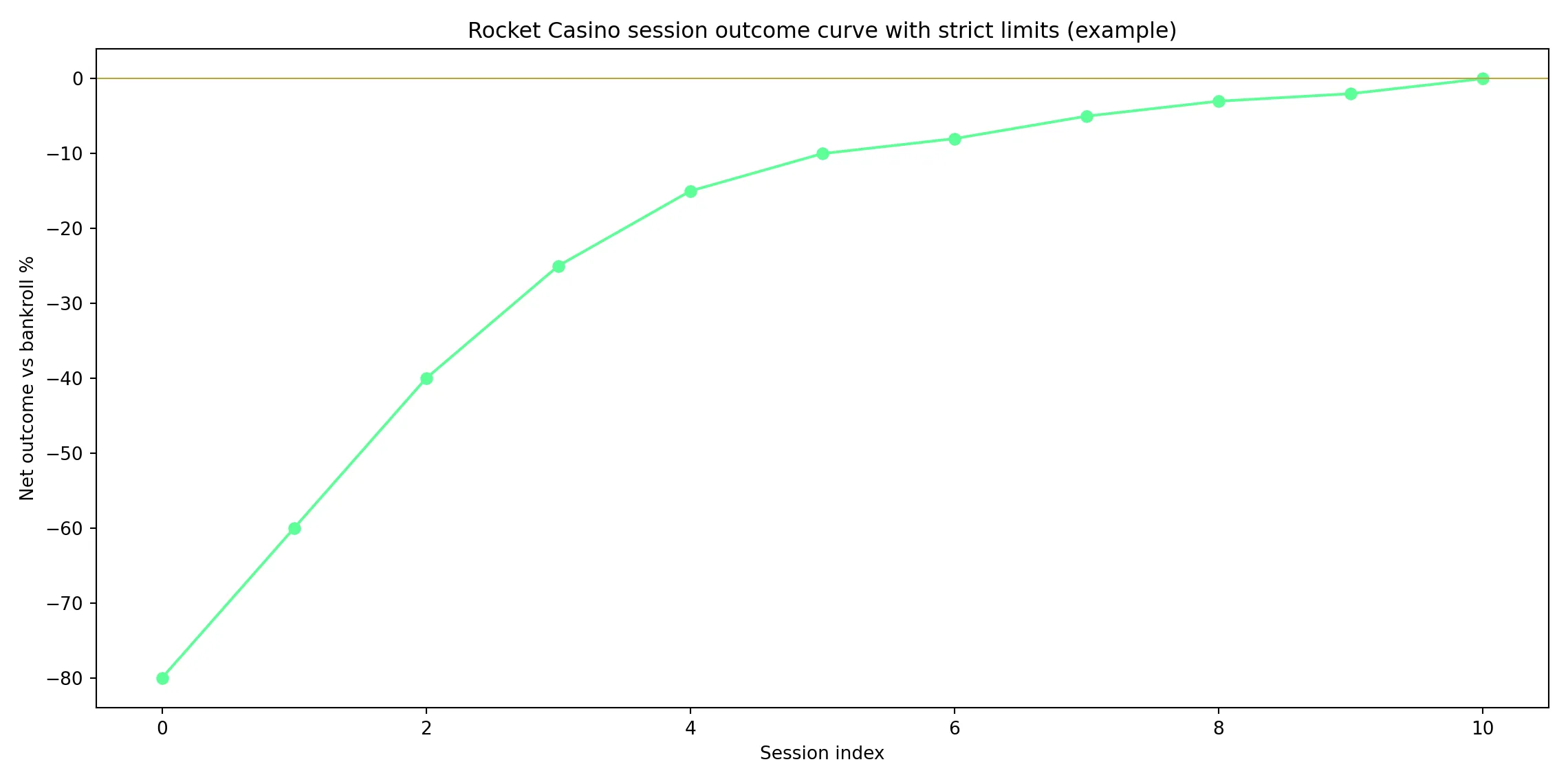 How tight limits flatten the bankroll rollercoaster - Rocket Casino analytics chart