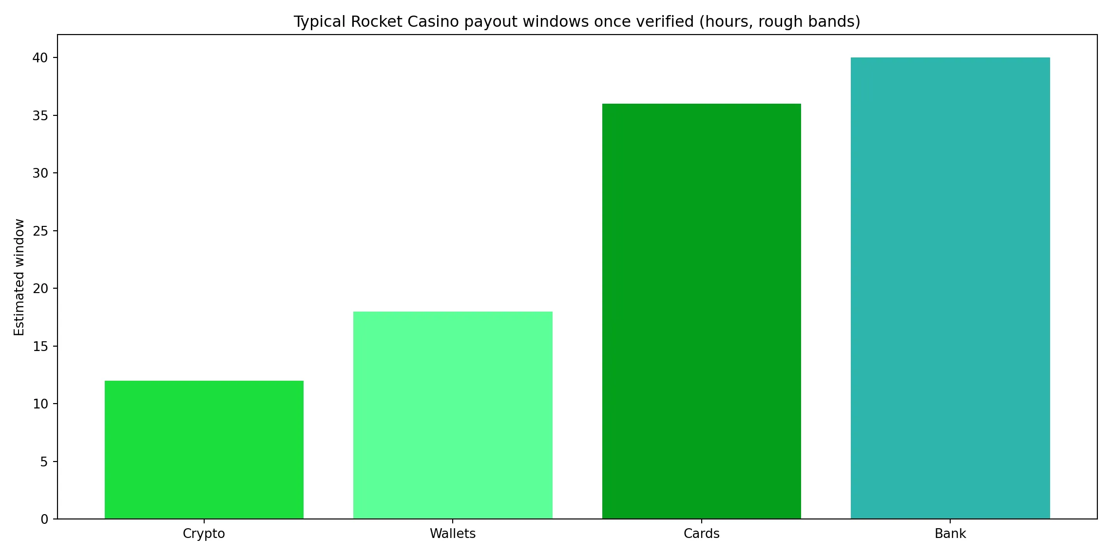 What fast Rocket Casino withdrawals really look like - Rocket Casino analytics chart